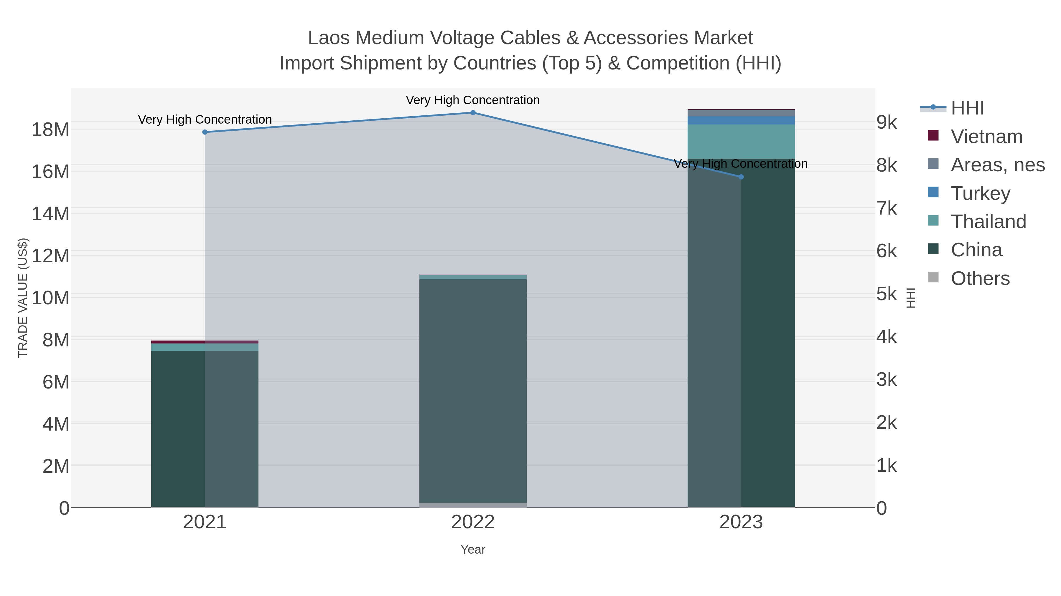 Laos Medium Voltage Cables & Accessories Market Import Shipment by Countries (Top 5) & Competition (HHI)