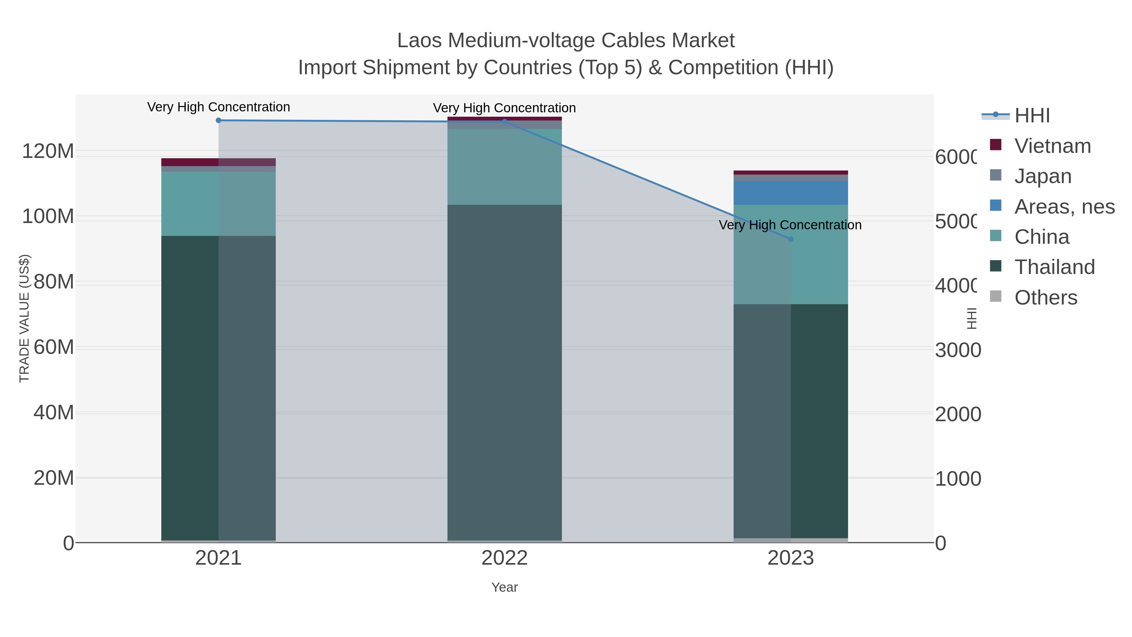 Laos Medium-voltage Cables Market Import Shipment by Countries (Top 5) & Competition (HHI)