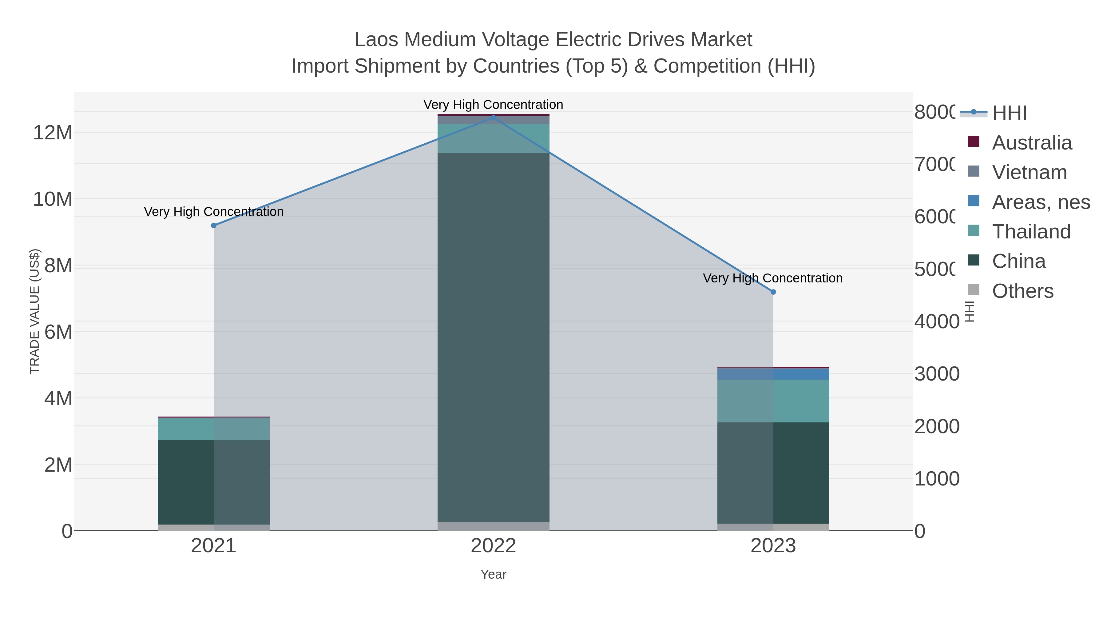 Laos Medium Voltage Electric Drives Market Import Shipment by Countries (Top 5) & Competition (HHI)