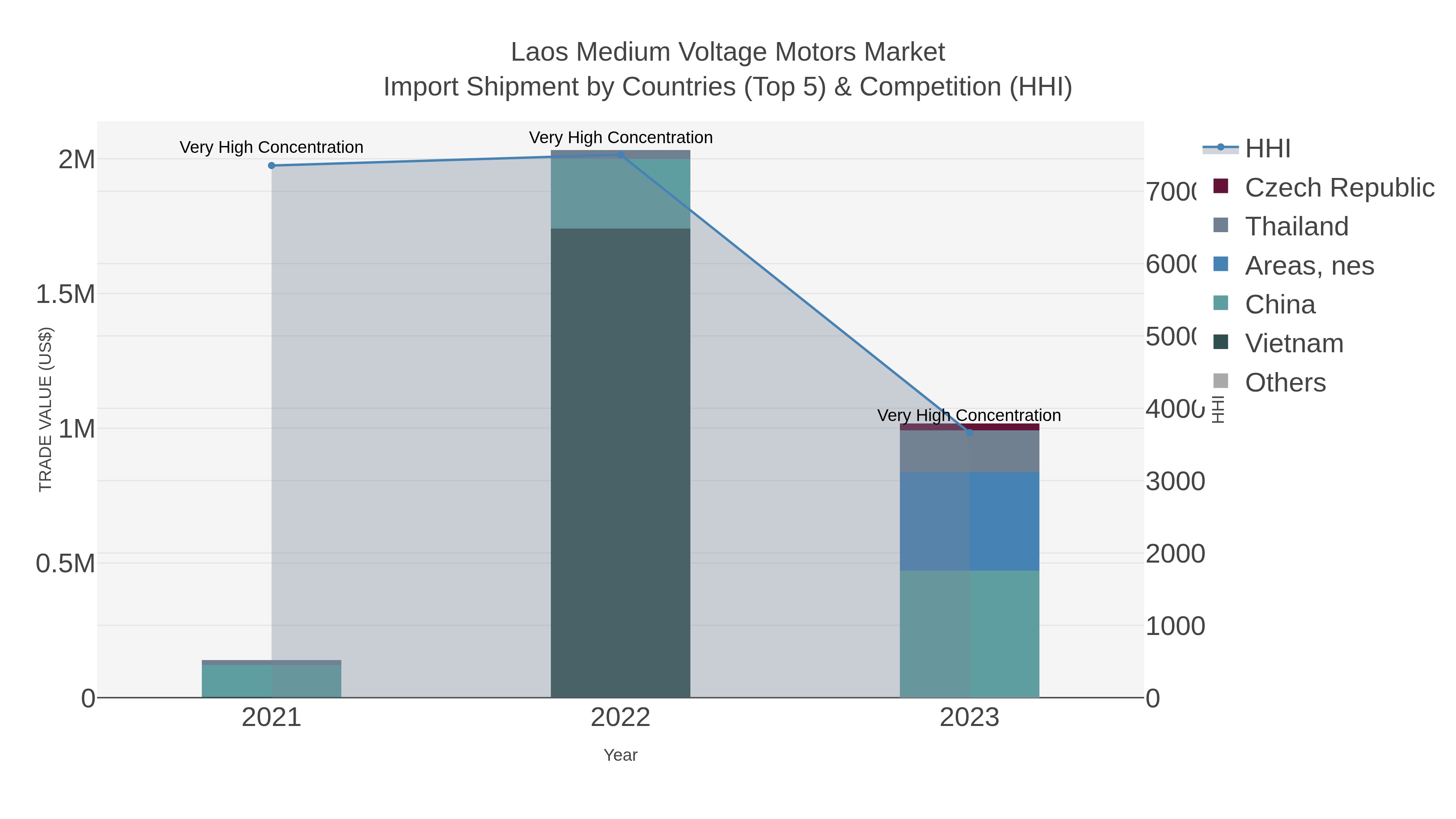 Laos Medium Voltage Motors Market Import Shipment by Countries (Top 5) & Competition (HHI)
