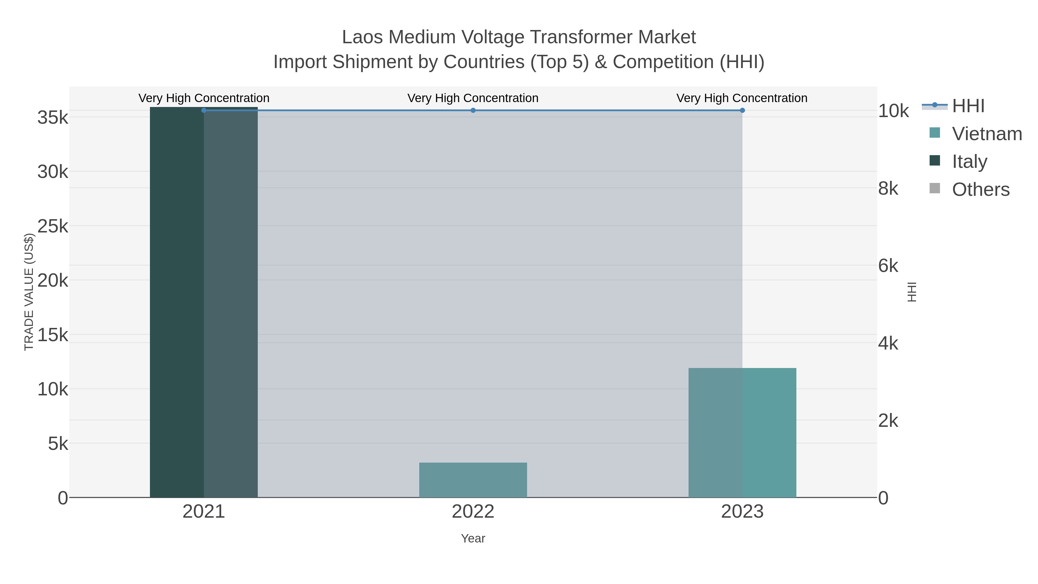 Laos Medium Voltage Transformer Market Import Shipment by Countries (Top 5) & Competition (HHI)