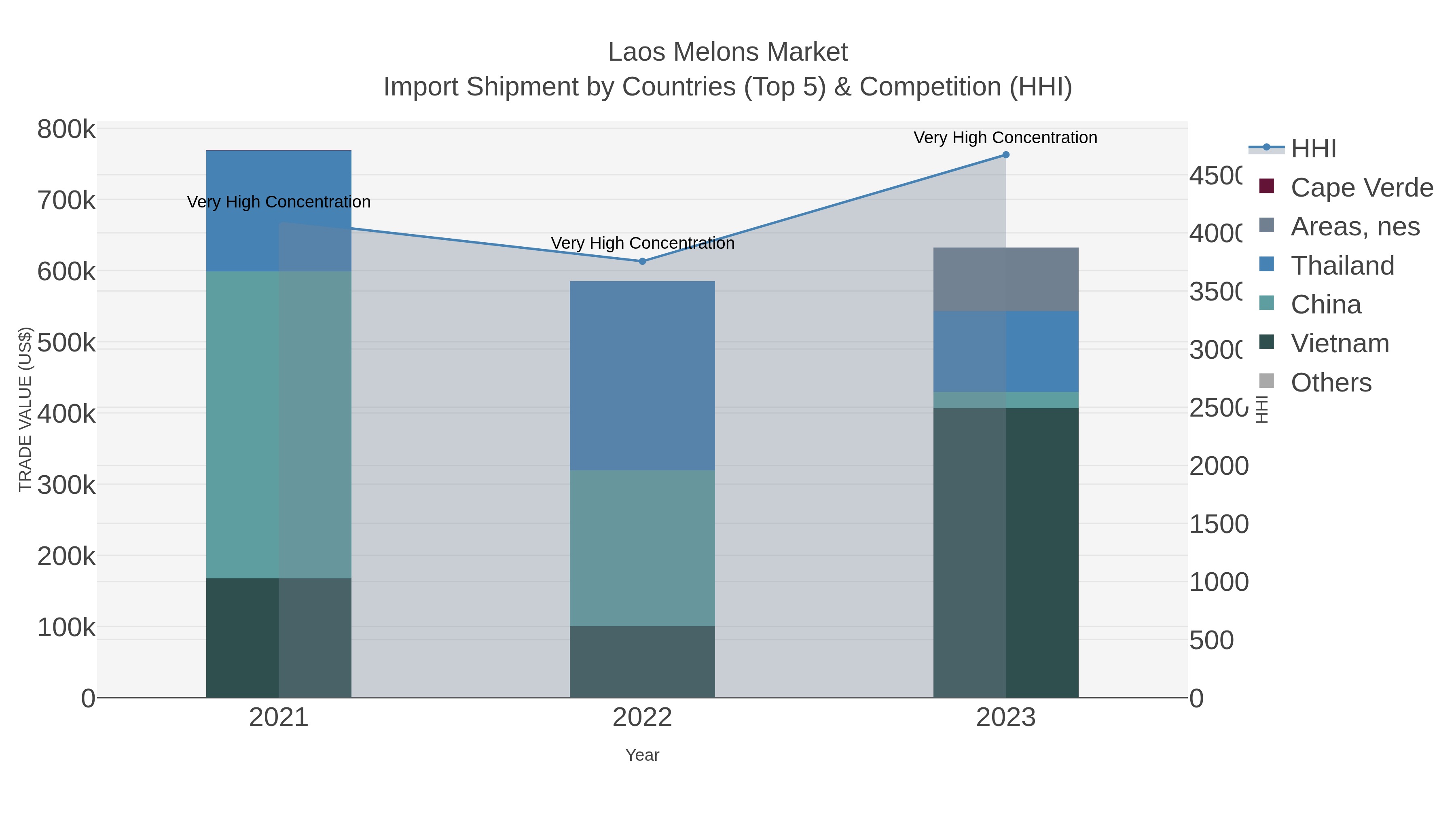 Laos Melons Market Import Shipment by Countries (Top 5) & Competition (HHI)