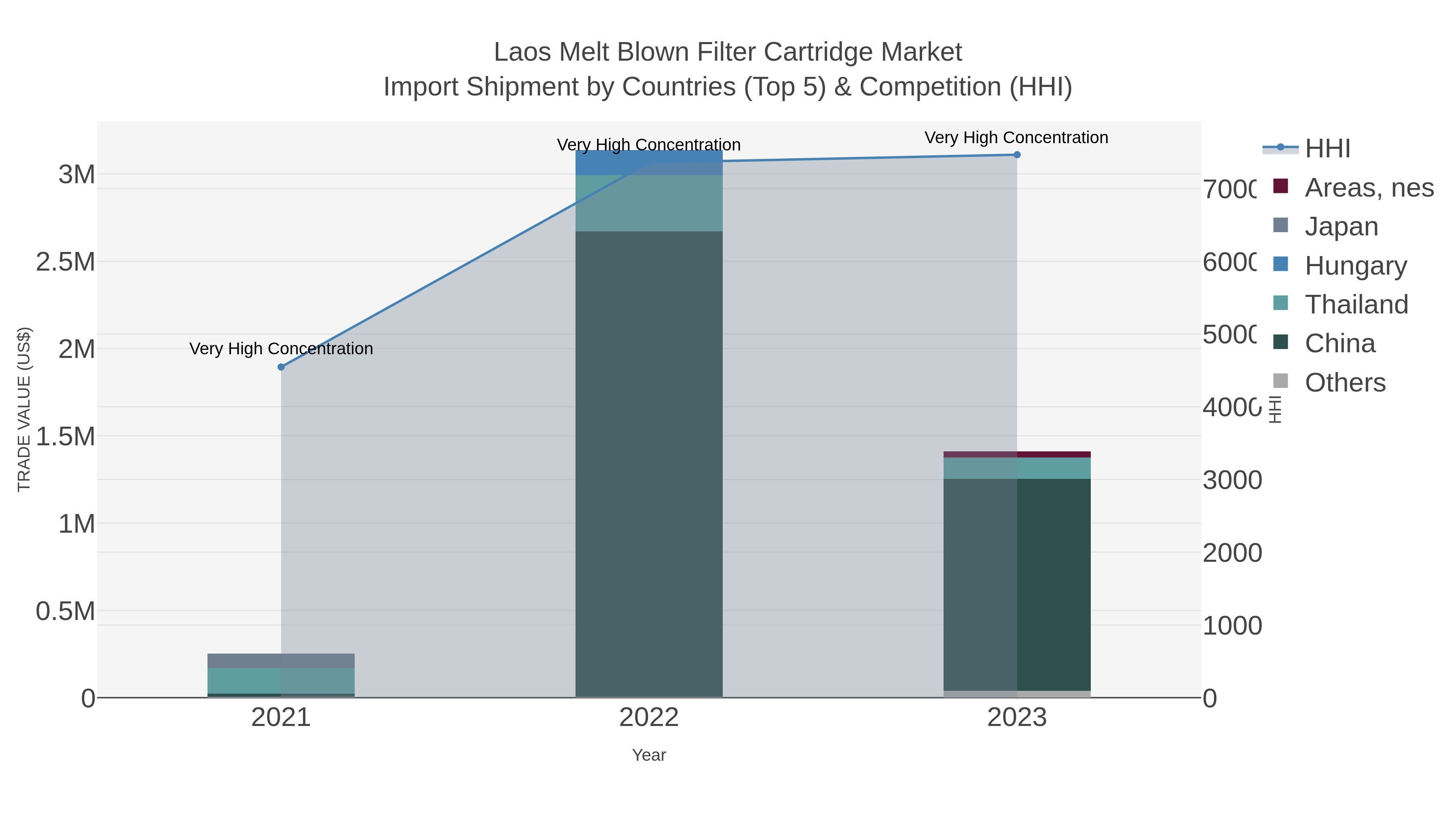 Laos Melt Blown Filter Cartridge Market Import Shipment by Countries (Top 5) & Competition (HHI)