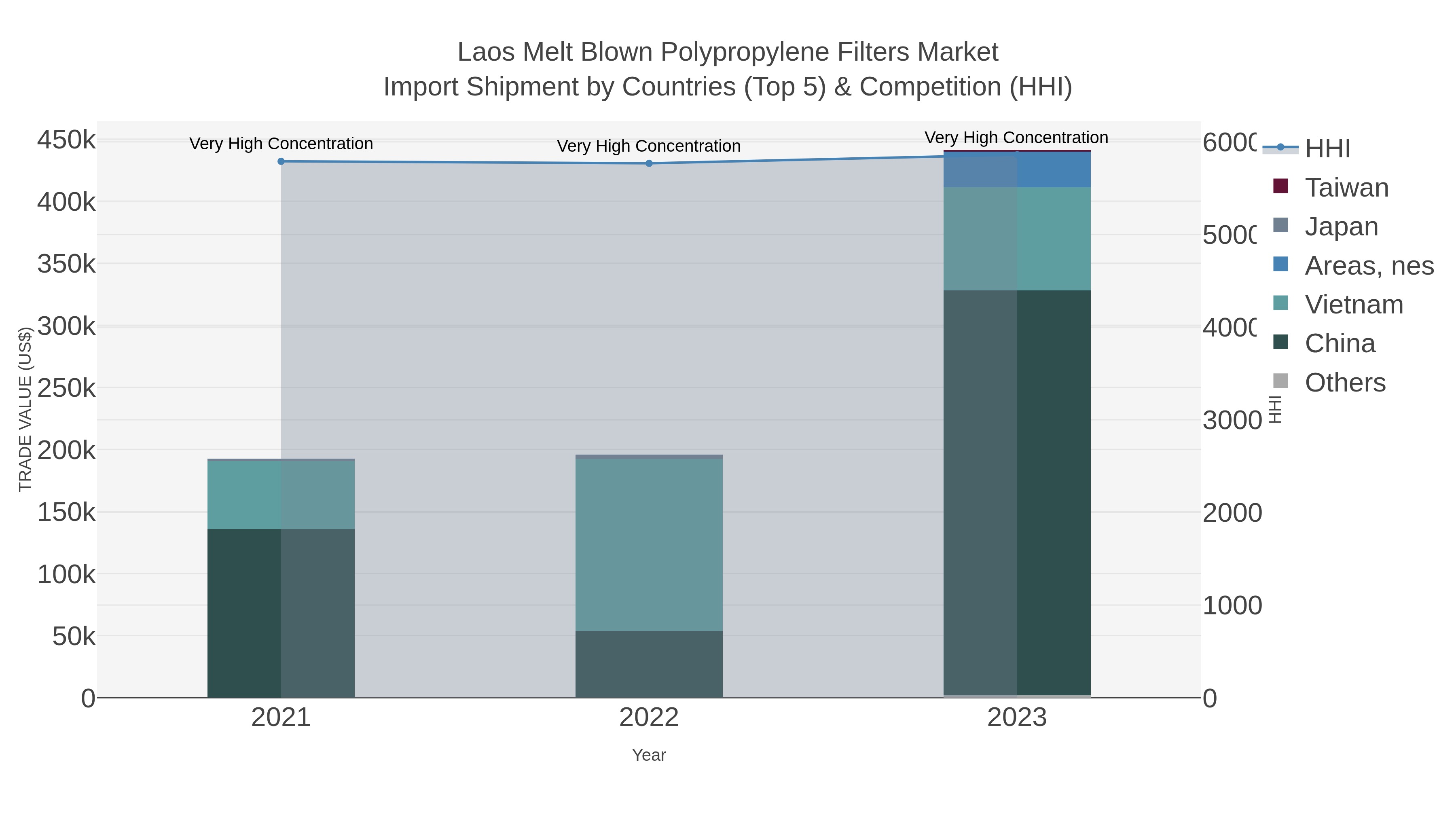 Laos Melt Blown Polypropylene Filters Market Import Shipment by Countries (Top 5) & Competition (HHI)