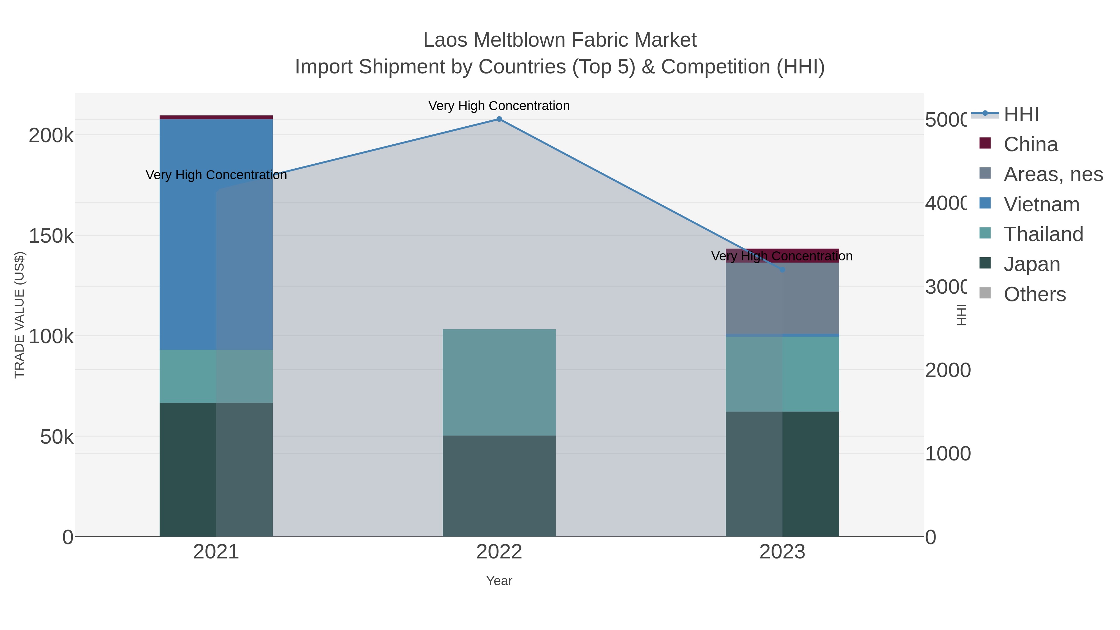 Laos Meltblown Fabric Market Import Shipment by Countries (Top 5) & Competition (HHI)
