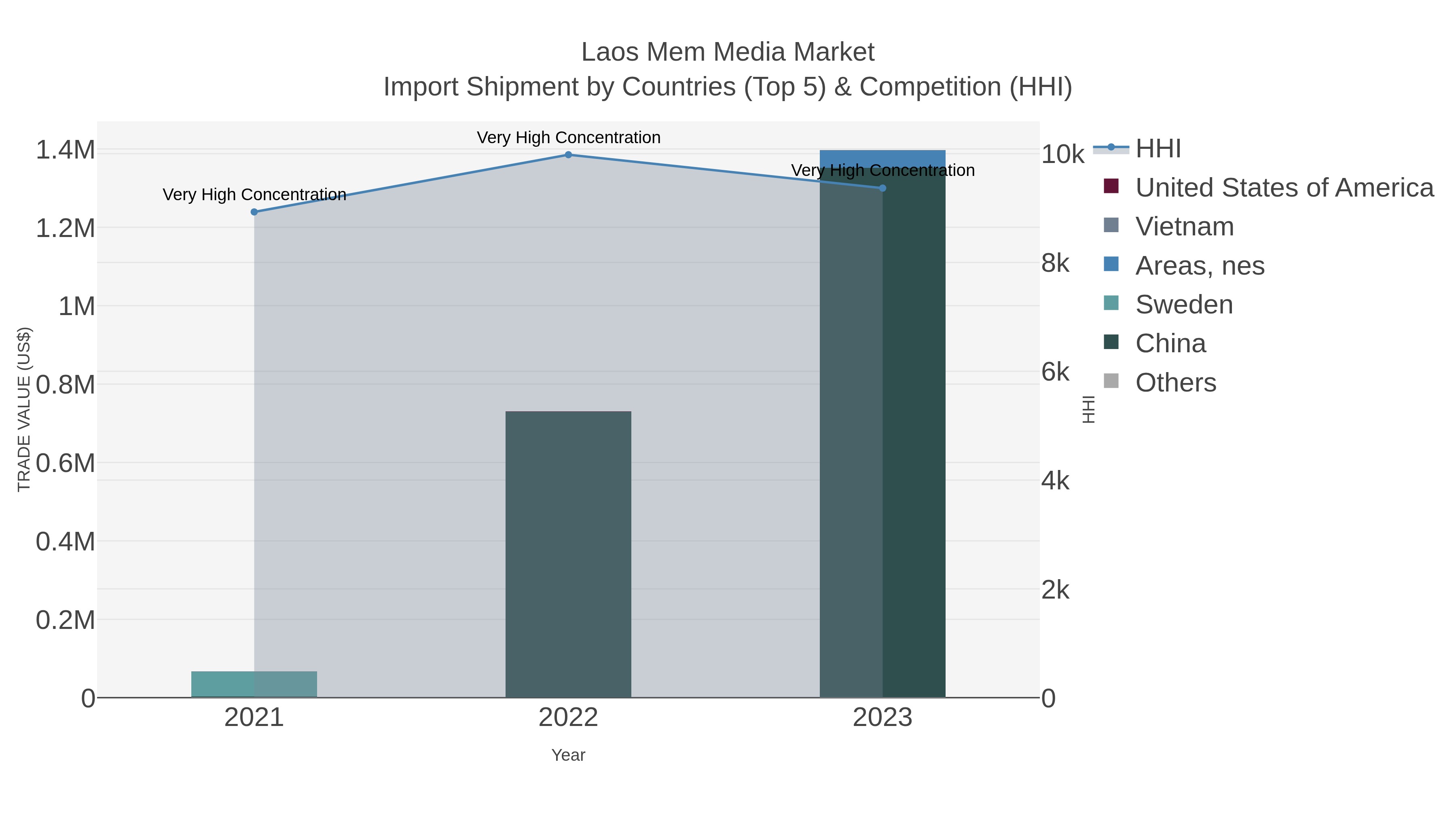 Laos Mem Media Market Import Shipment by Countries (Top 5) & Competition (HHI)