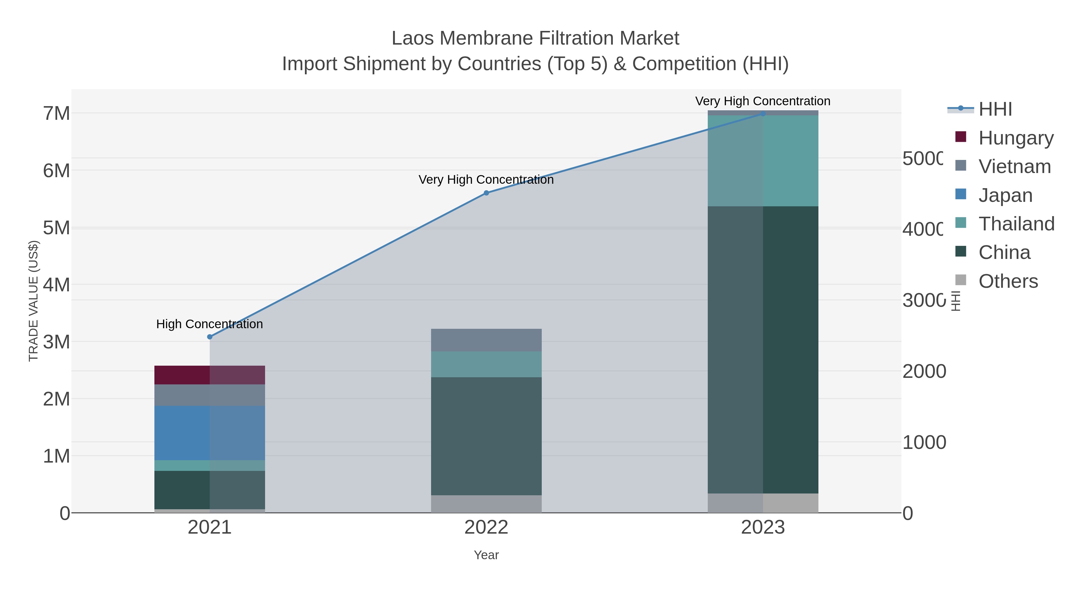 Laos Membrane Filtration Market Import Shipment by Countries (Top 5) & Competition (HHI)