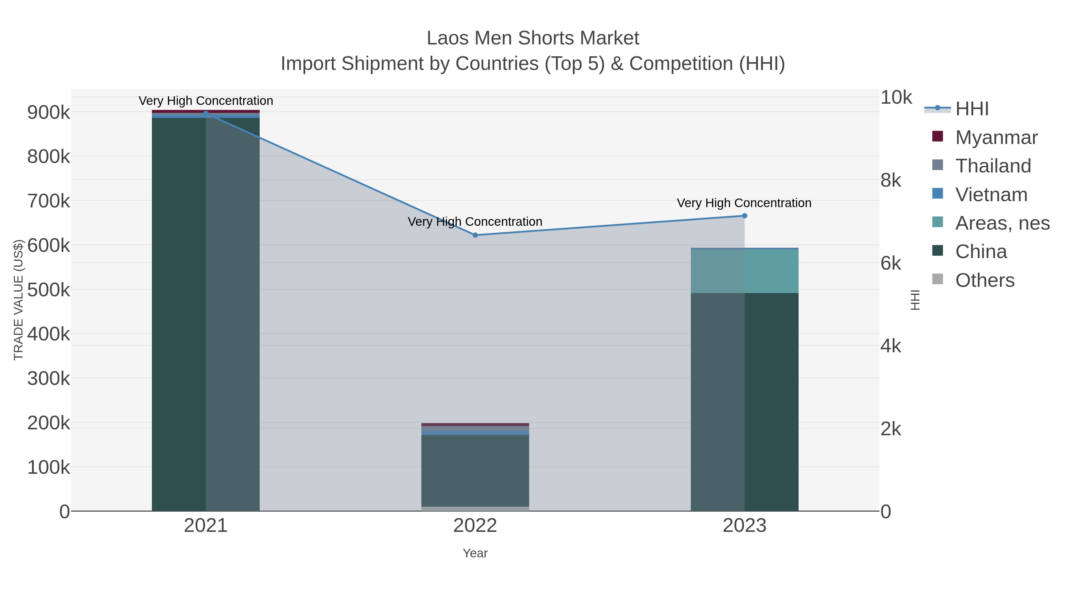 Laos Men Shorts Market Import Shipment by Countries (Top 5) & Competition (HHI)