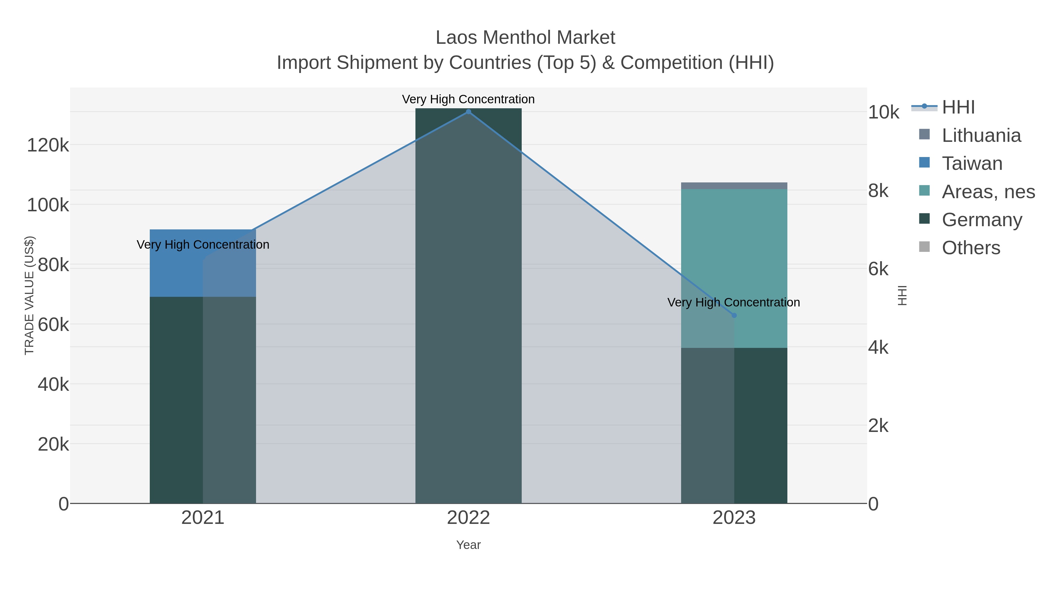 Laos Menthol Market Import Shipment by Countries (Top 5) & Competition (HHI)