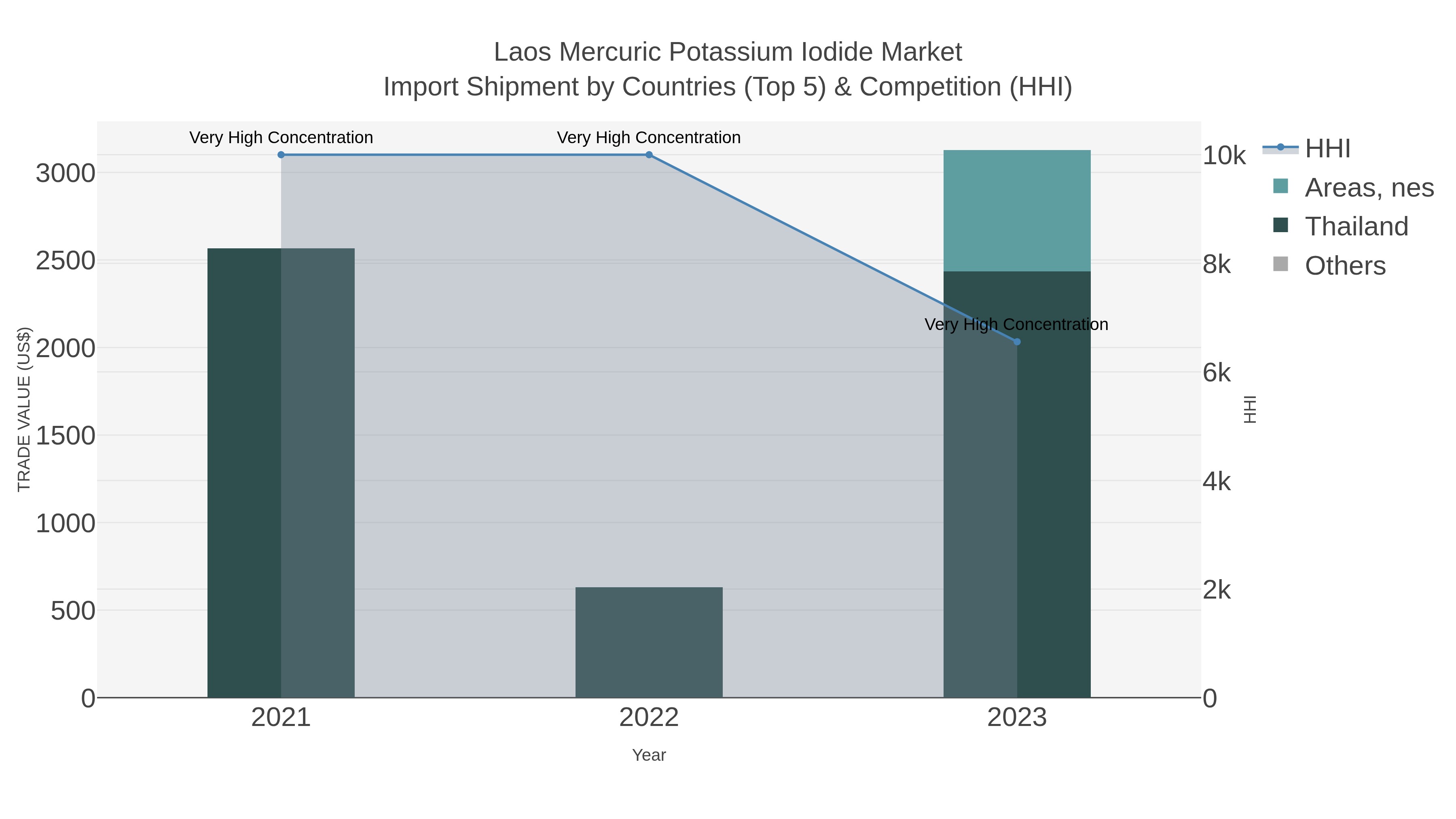 Laos Mercuric Potassium Iodide Market Import Shipment by Countries (Top 5) & Competition (HHI)