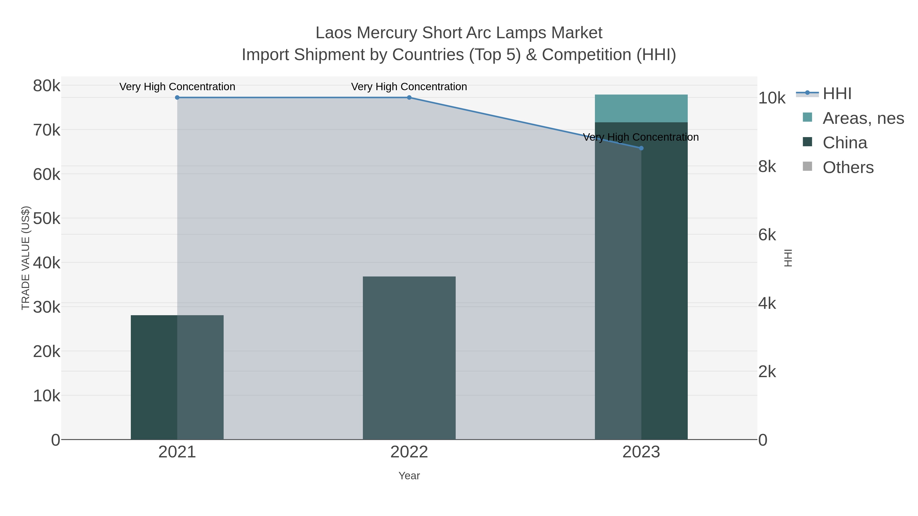 Laos Mercury Short Arc Lamps Market Import Shipment by Countries (Top 5) & Competition (HHI)