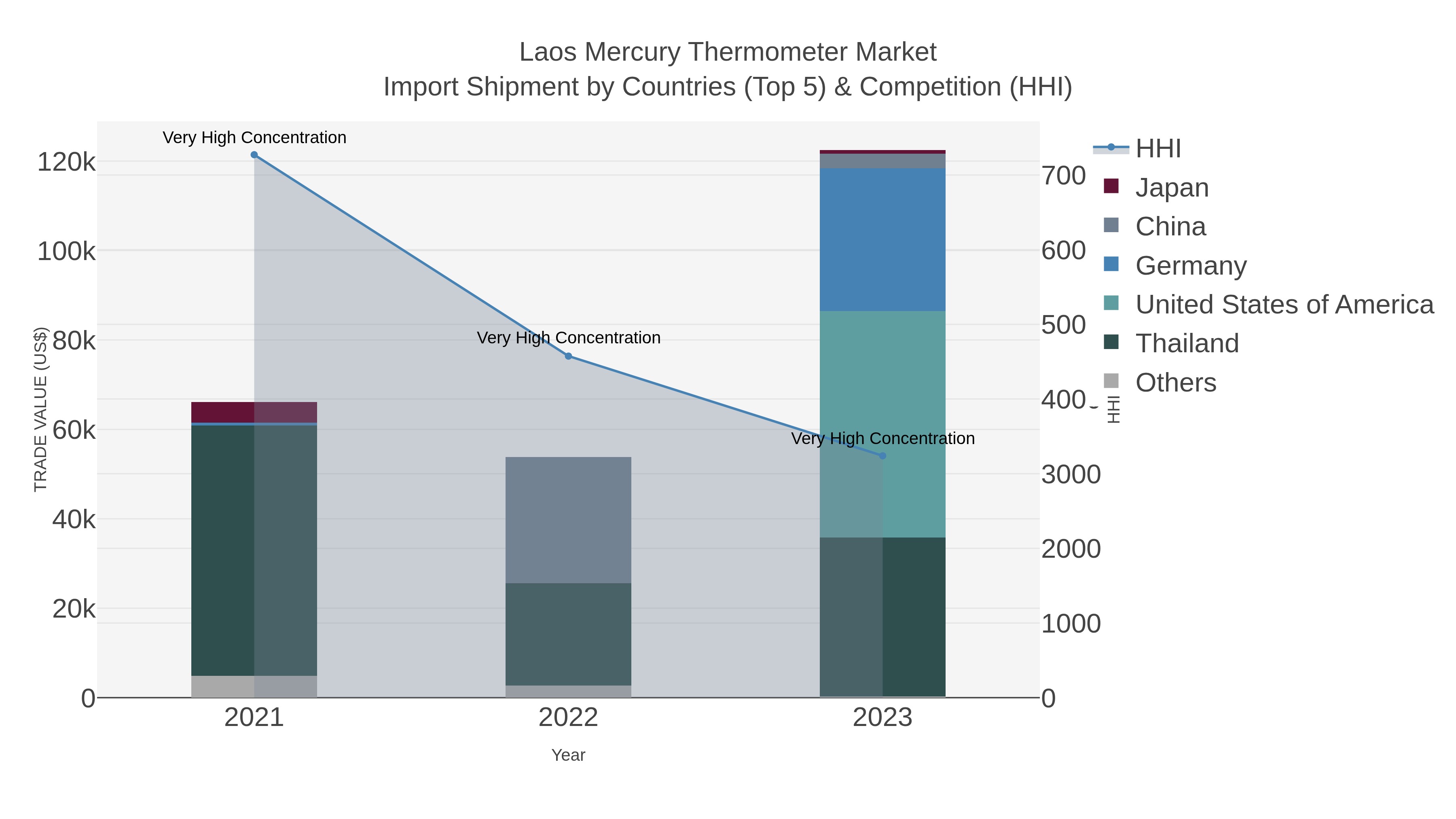 Laos Mercury Thermometer Market Import Shipment by Countries (Top 5) & Competition (HHI)