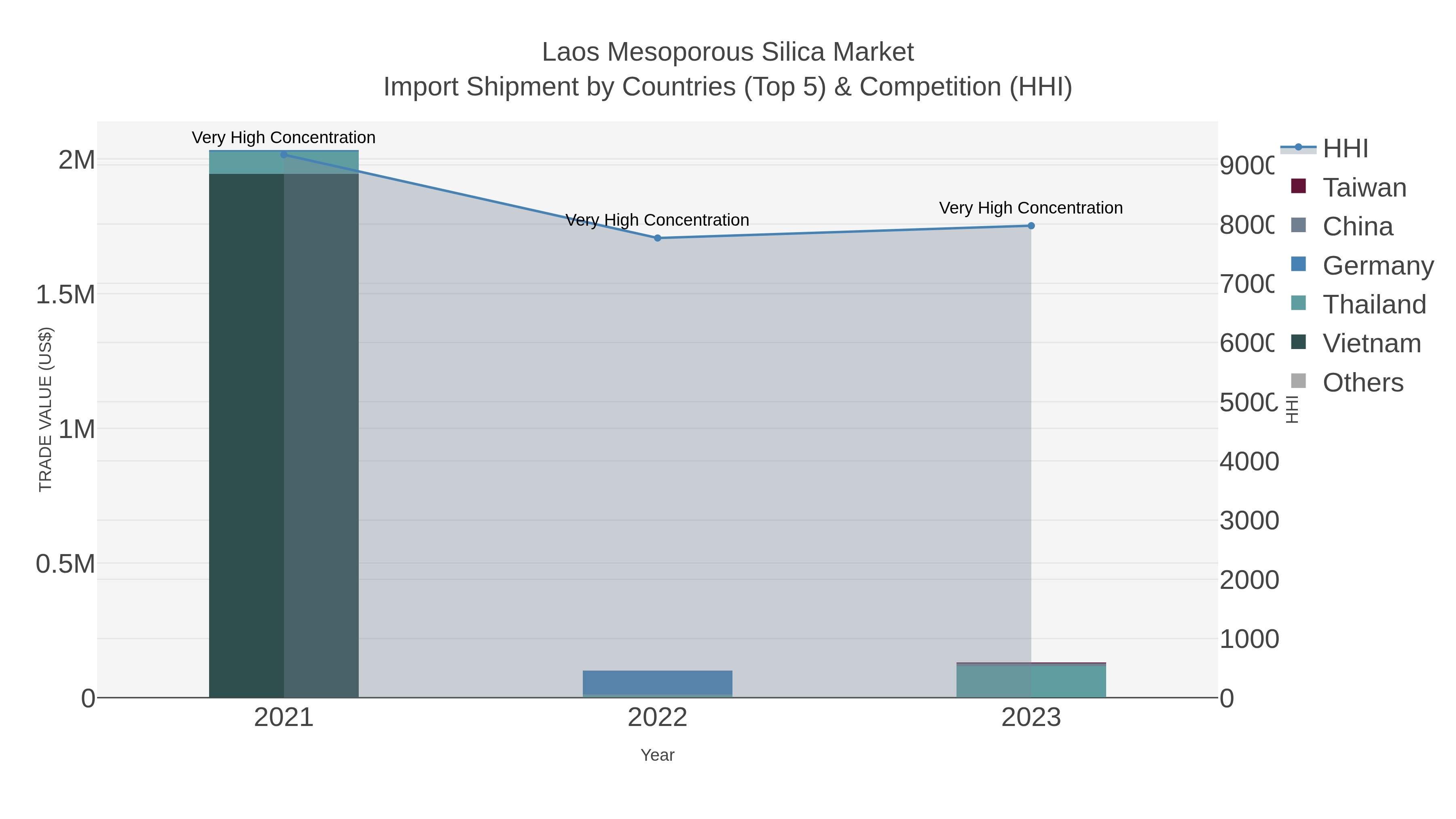 Laos Mesoporous Silica Market Import Shipment by Countries (Top 5) & Competition (HHI)