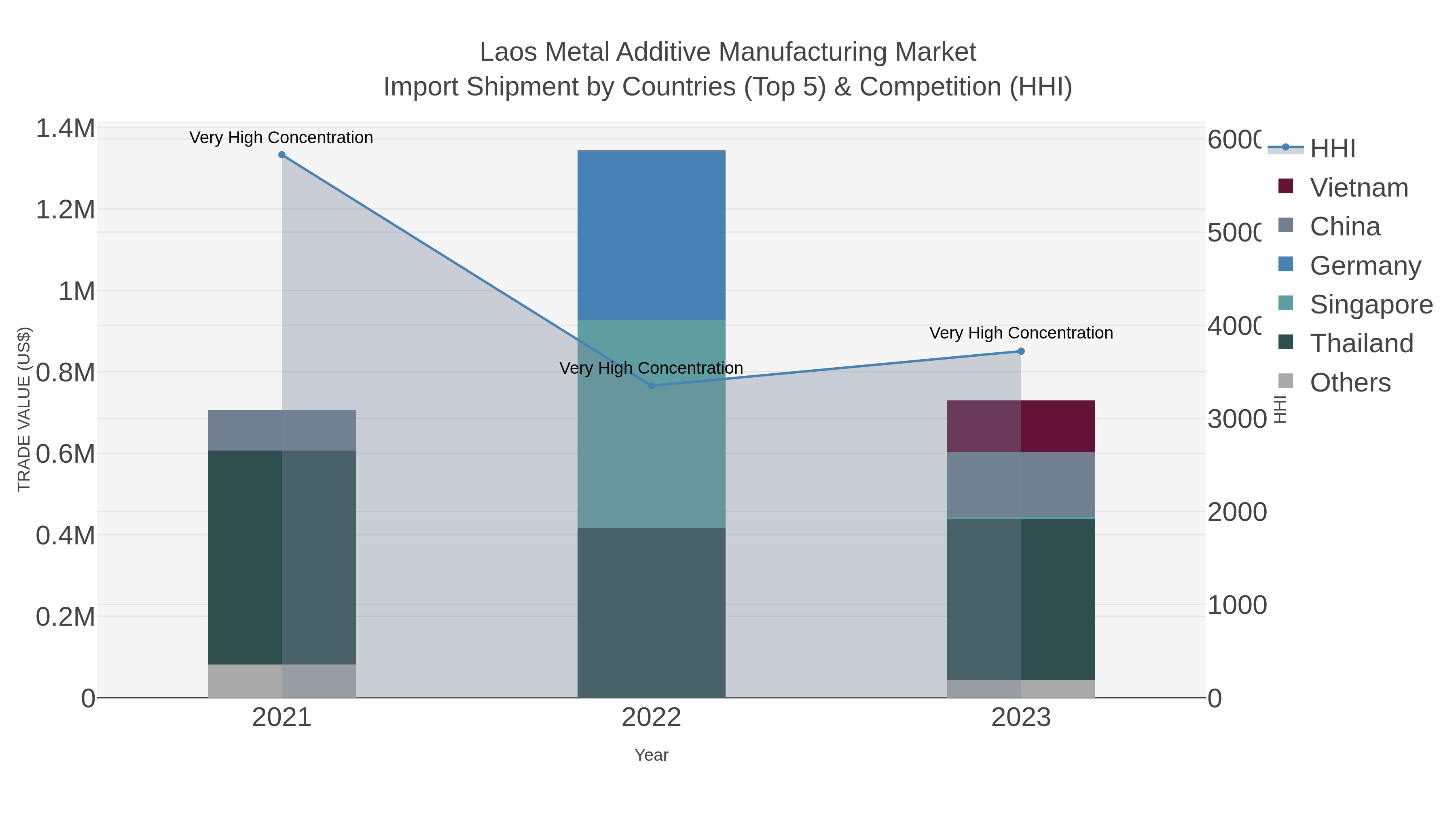 Laos Metal Additive Manufacturing Market Import Shipment by Countries (Top 5) & Competition (HHI)