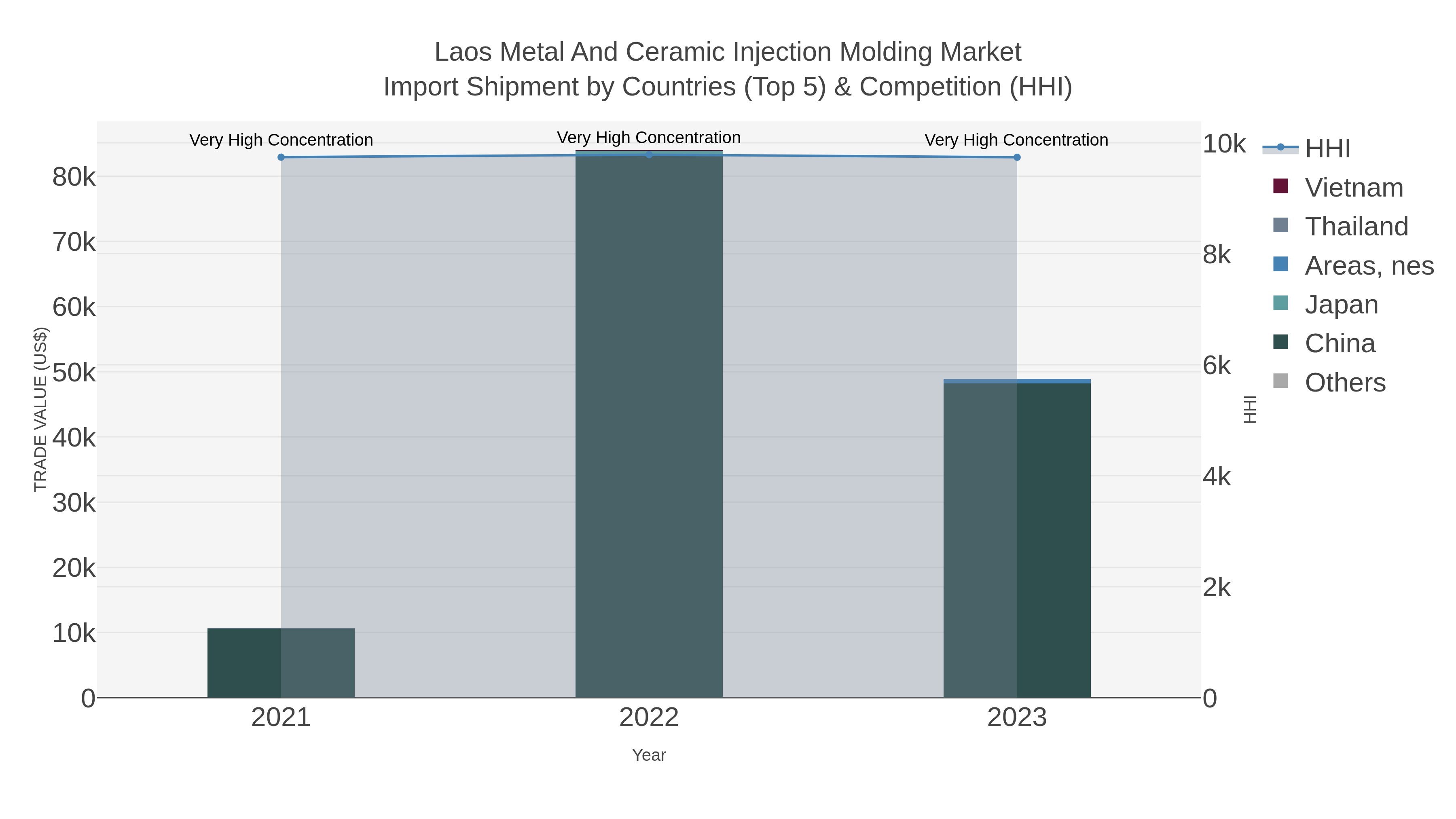 Laos Metal And Ceramic Injection Molding Market Import Shipment by Countries (Top 5) & Competition (HHI)