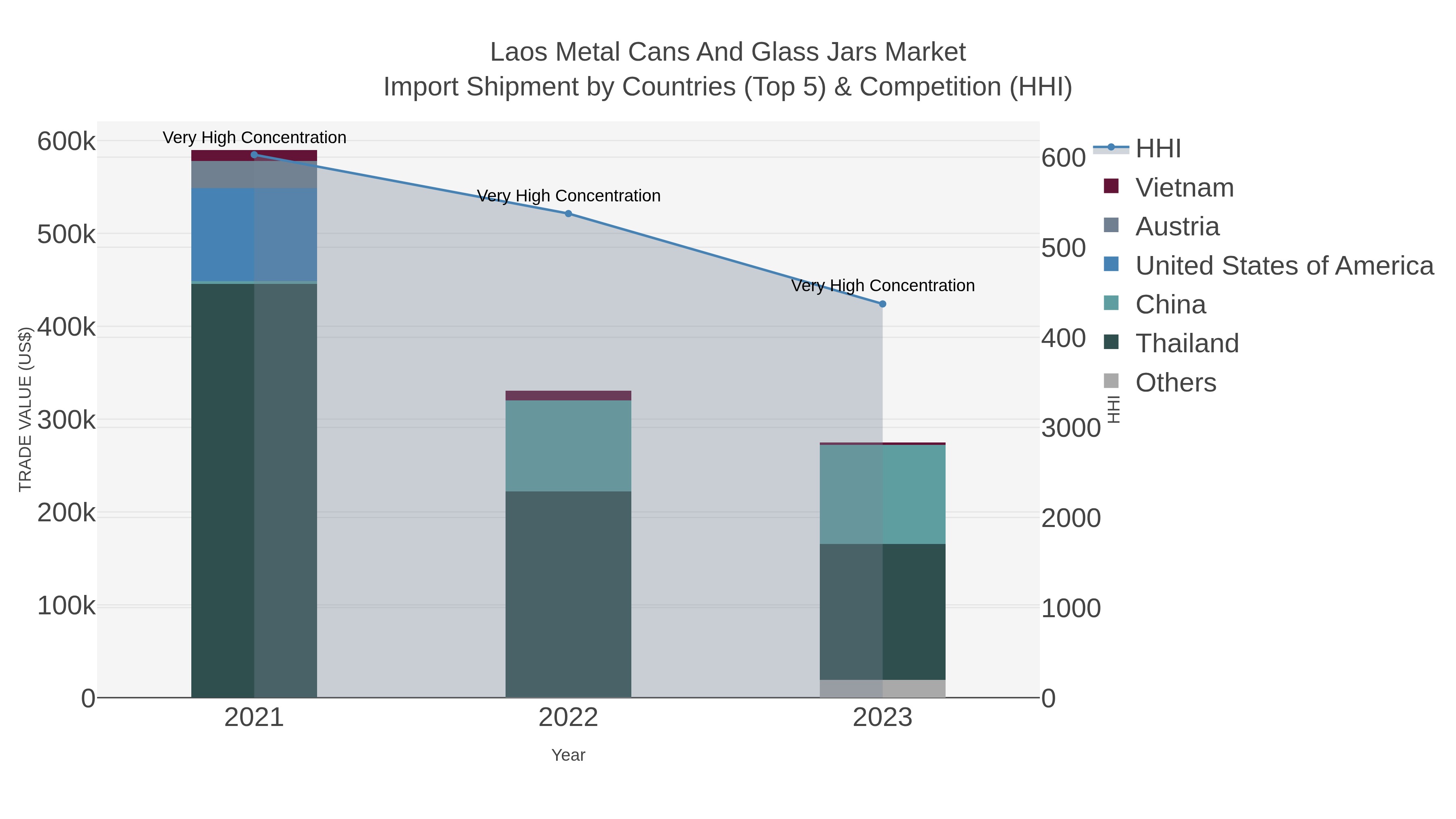 Laos Metal Cans And Glass Jars Market Import Shipment by Countries (Top 5) & Competition (HHI)