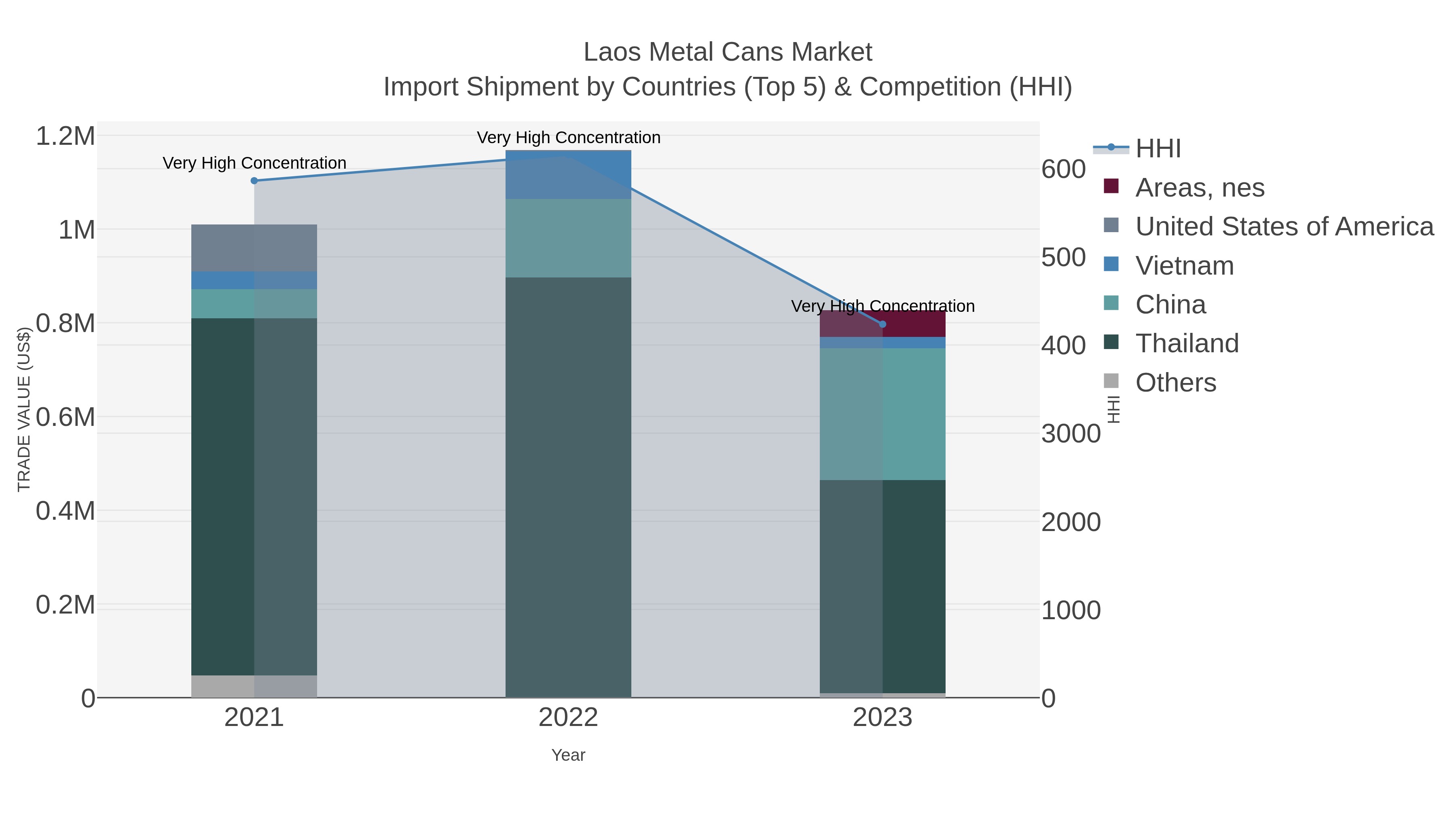 Laos Metal Cans Market Import Shipment by Countries (Top 5) & Competition (HHI)