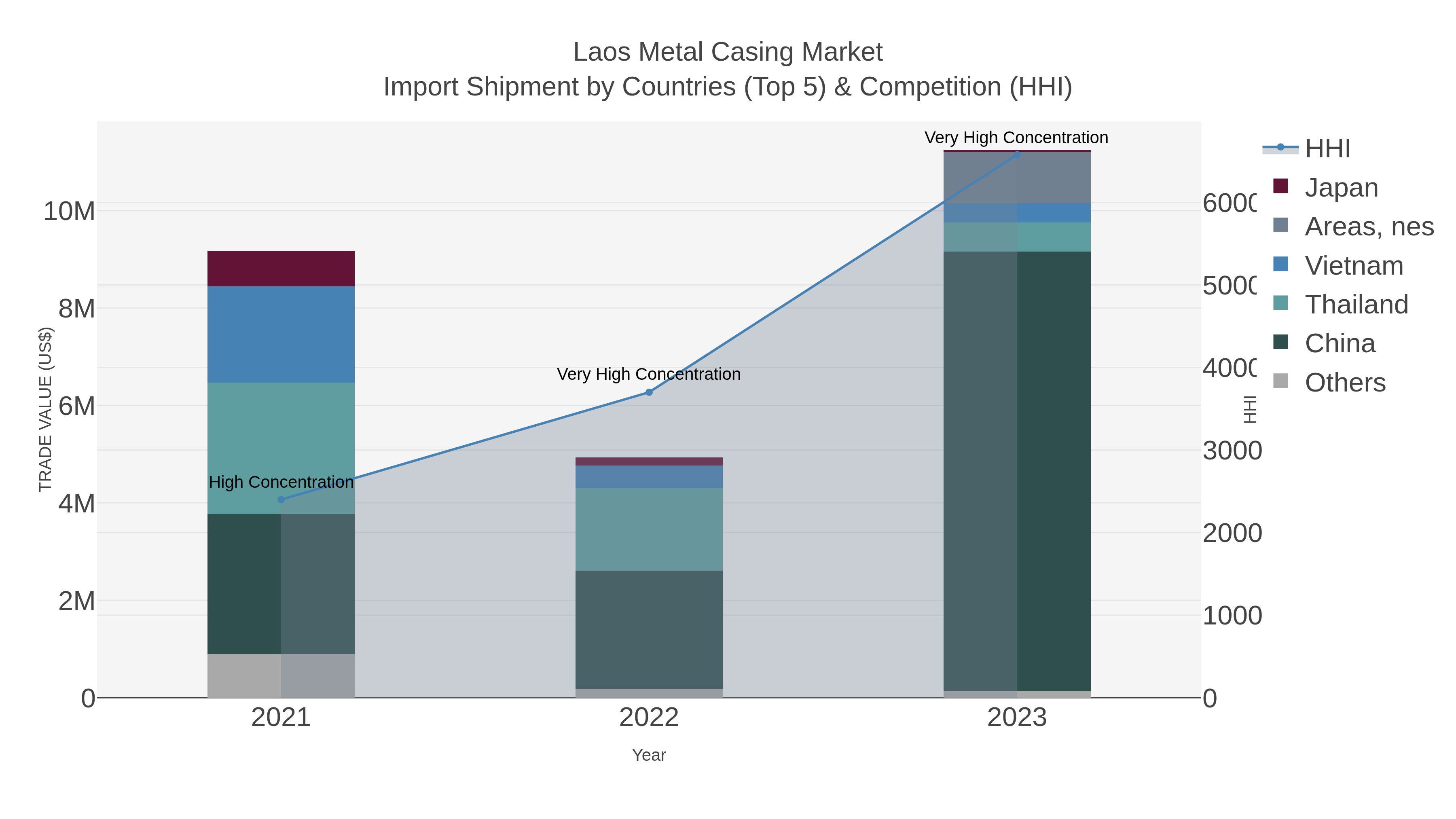 Laos Metal Casing Market Import Shipment by Countries (Top 5) & Competition (HHI)
