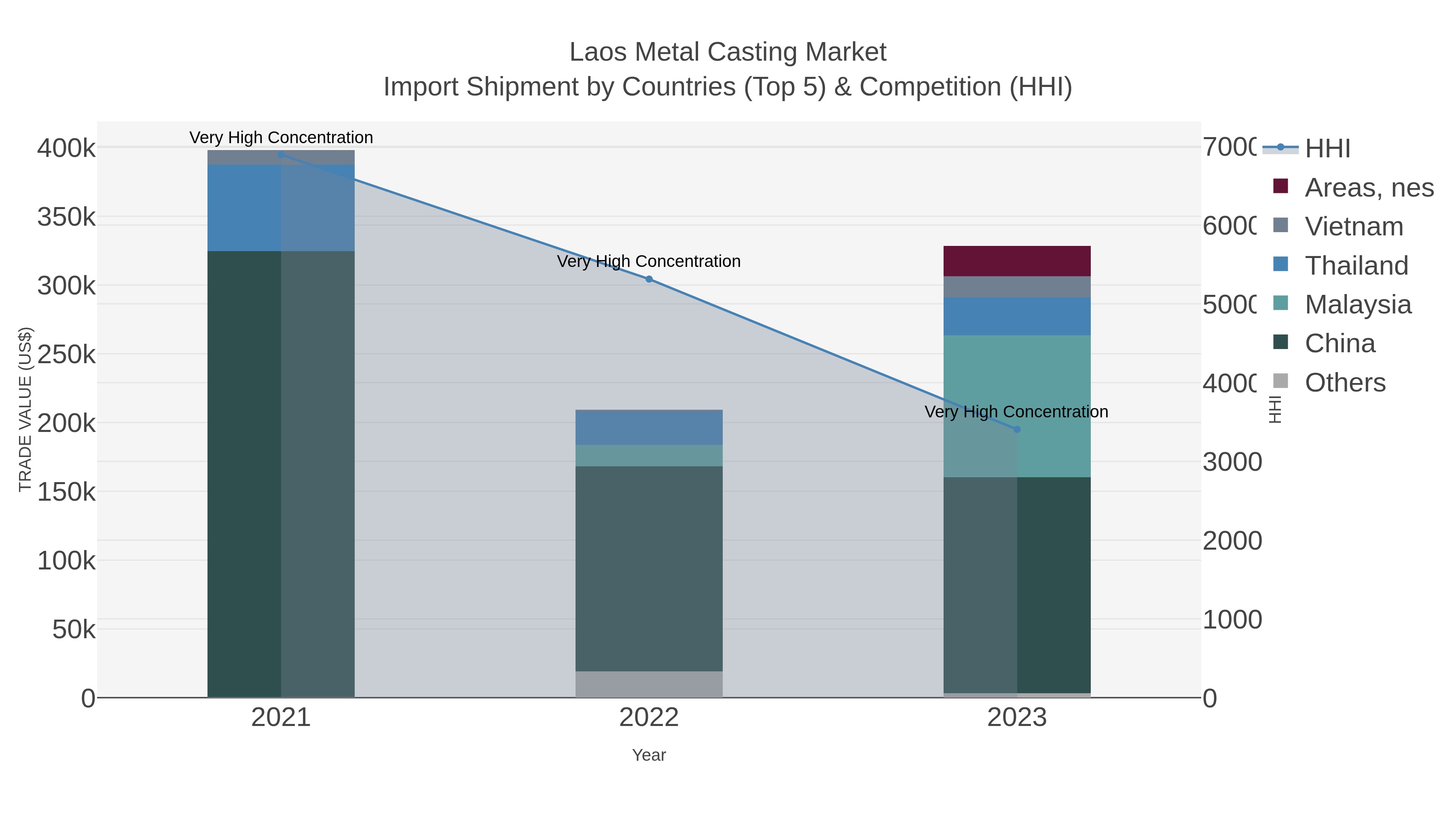 Laos Metal Casting Market Import Shipment by Countries (Top 5) & Competition (HHI)