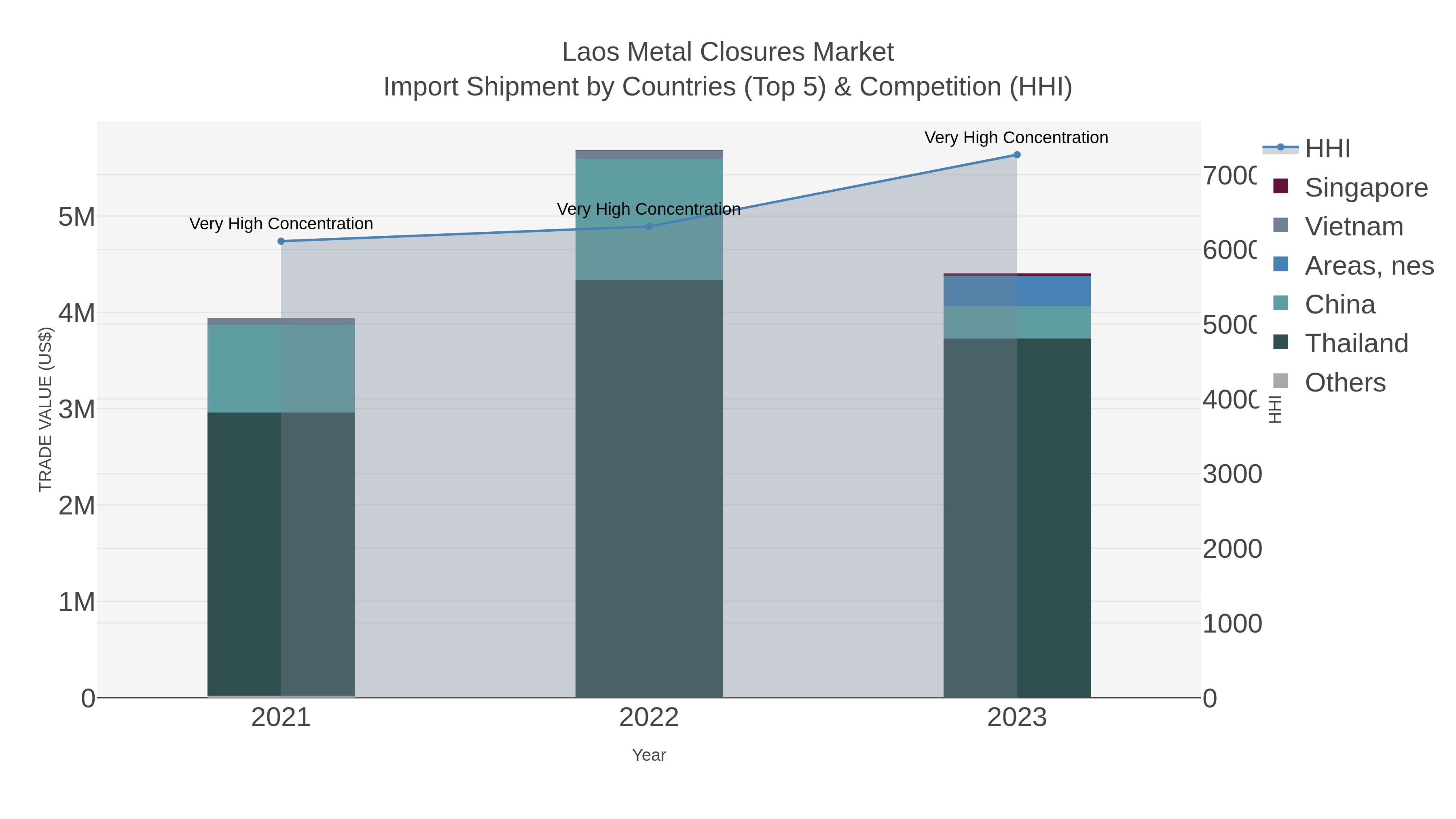 Laos Metal Closures Market Import Shipment by Countries (Top 5) & Competition (HHI)