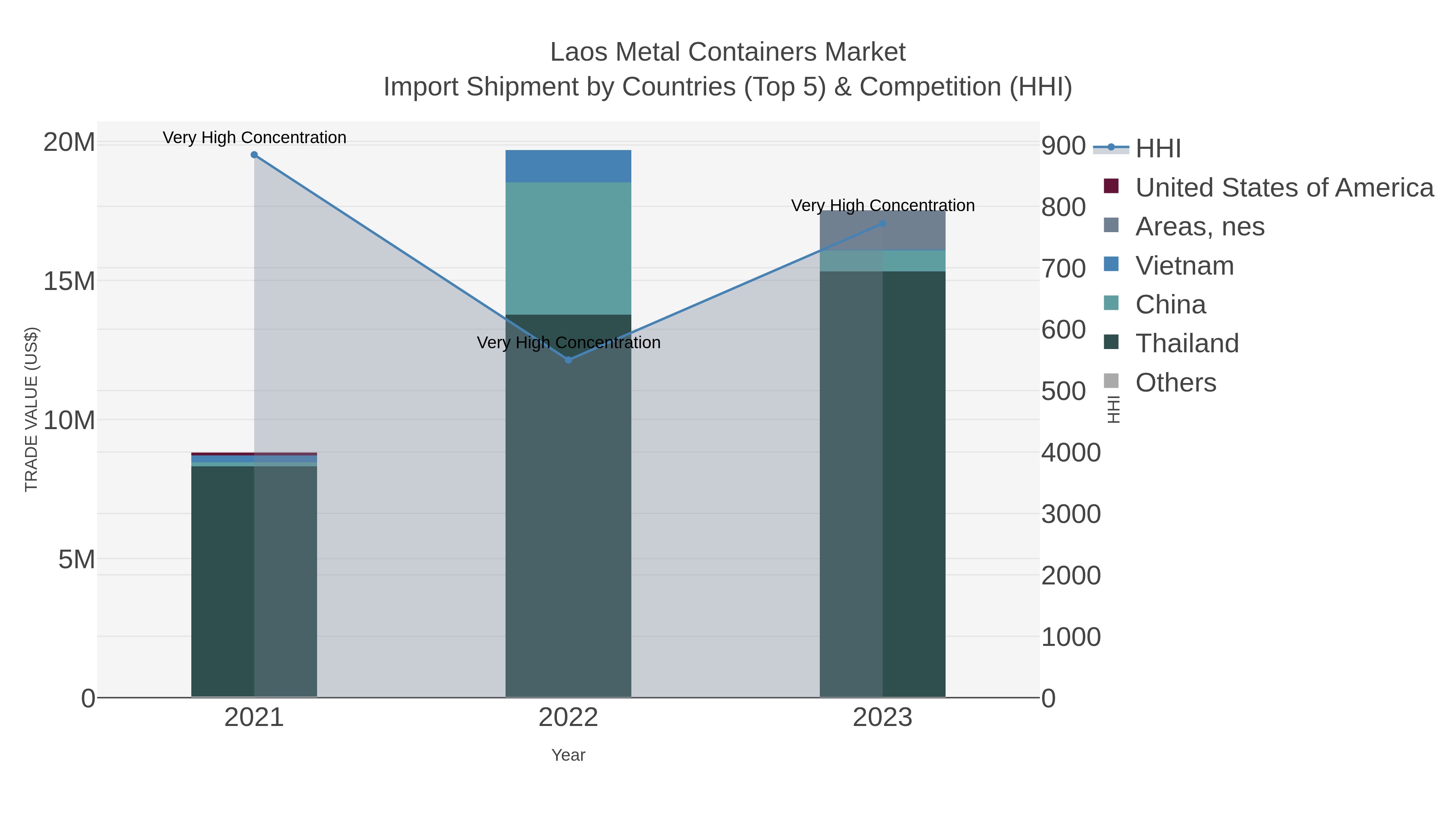 Laos Metal Containers Market Import Shipment by Countries (Top 5) & Competition (HHI)
