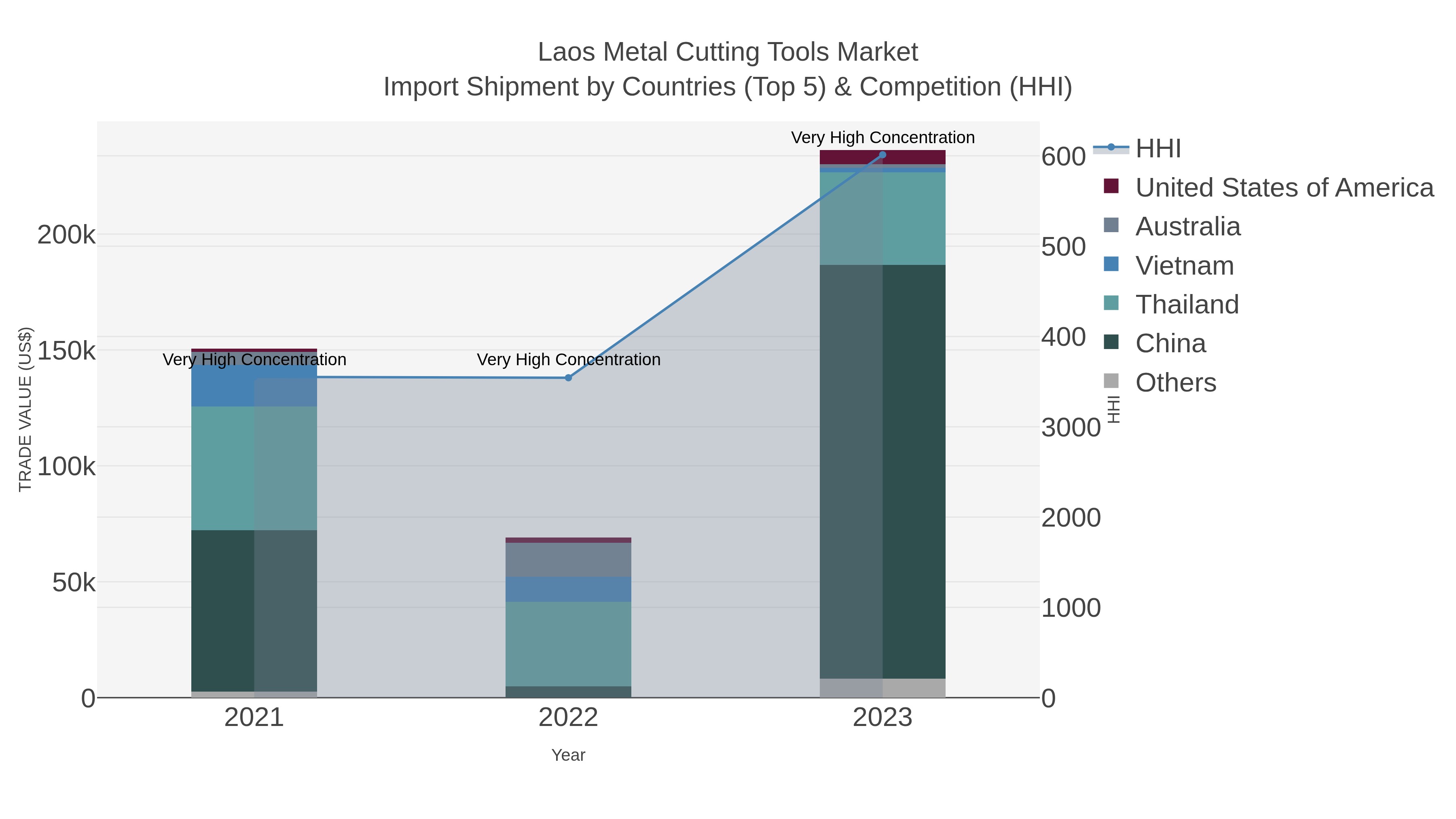 Laos Metal Cutting Tools Market Import Shipment by Countries (Top 5) & Competition (HHI)