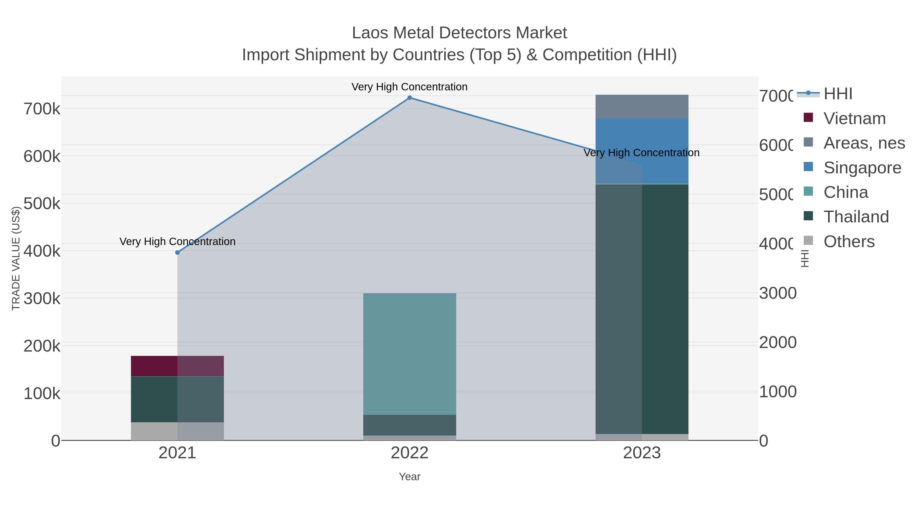 Laos Metal Detectors Market Import Shipment by Countries (Top 5) & Competition (HHI)