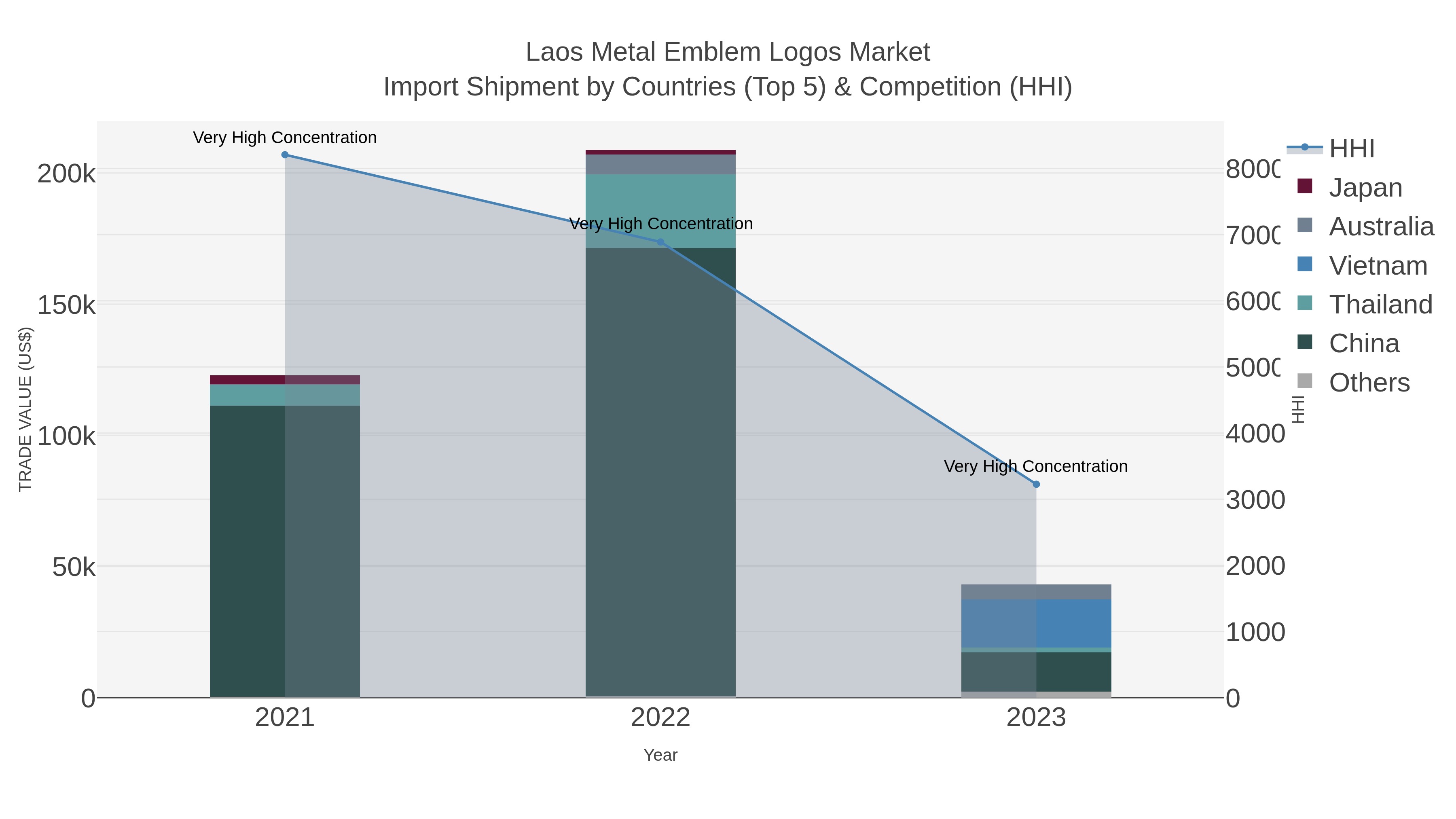 Laos Metal Emblem Logos Market Import Shipment by Countries (Top 5) & Competition (HHI)