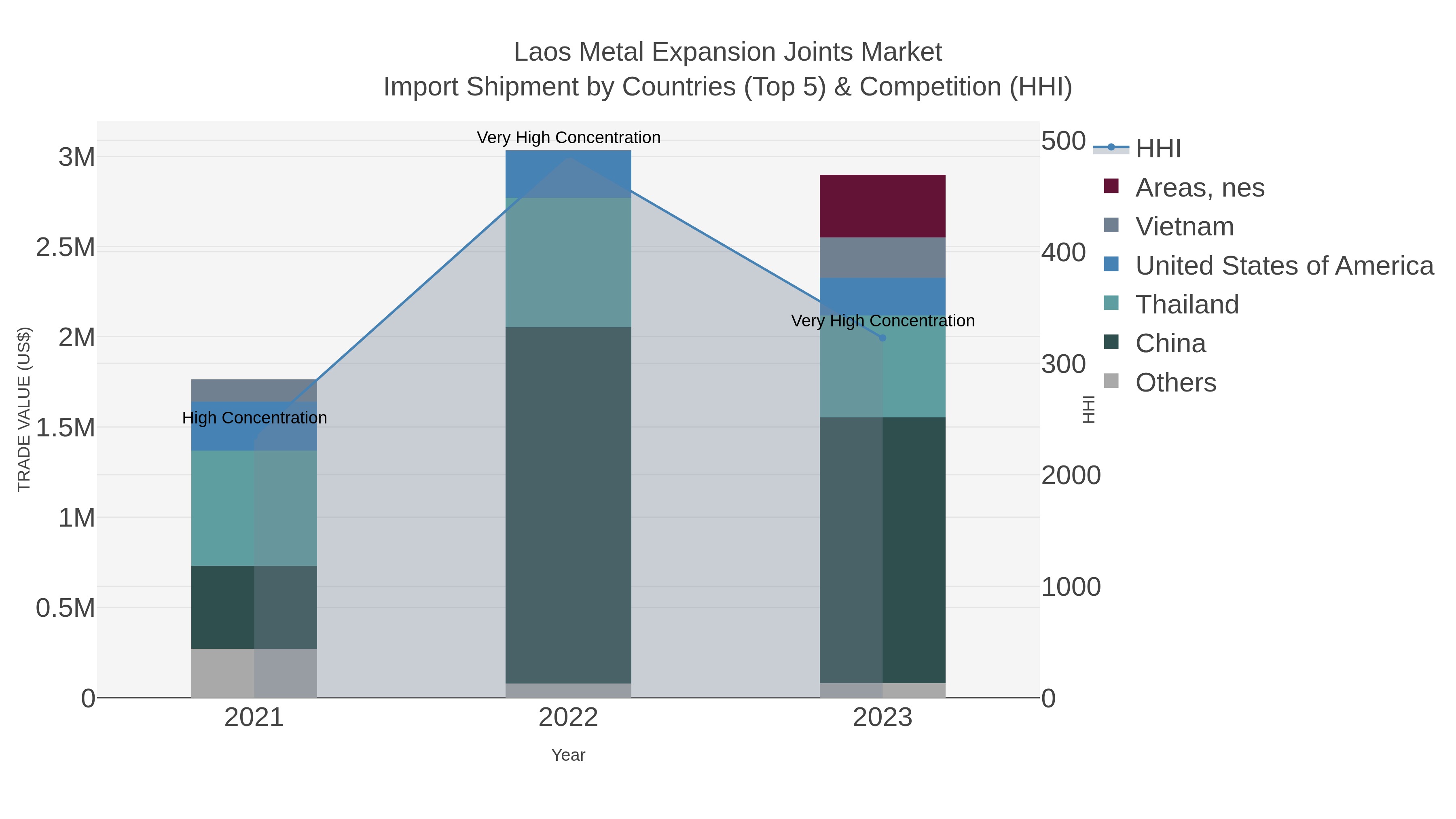 Laos Metal Expansion Joints Market Import Shipment by Countries (Top 5) & Competition (HHI)