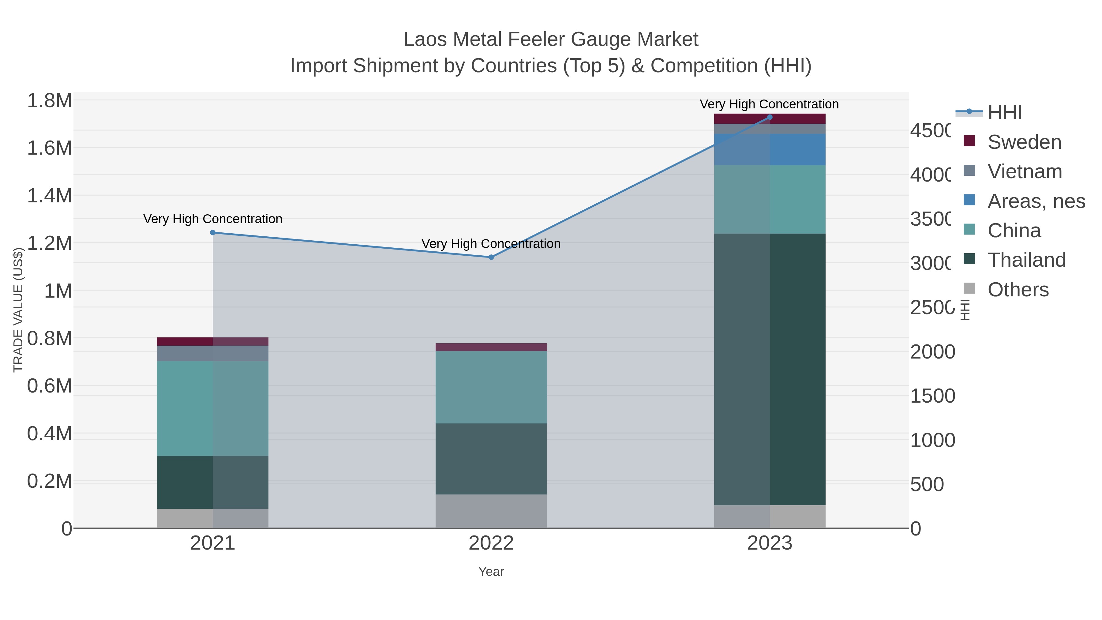 Laos Metal Feeler Gauge Market Import Shipment by Countries (Top 5) & Competition (HHI)