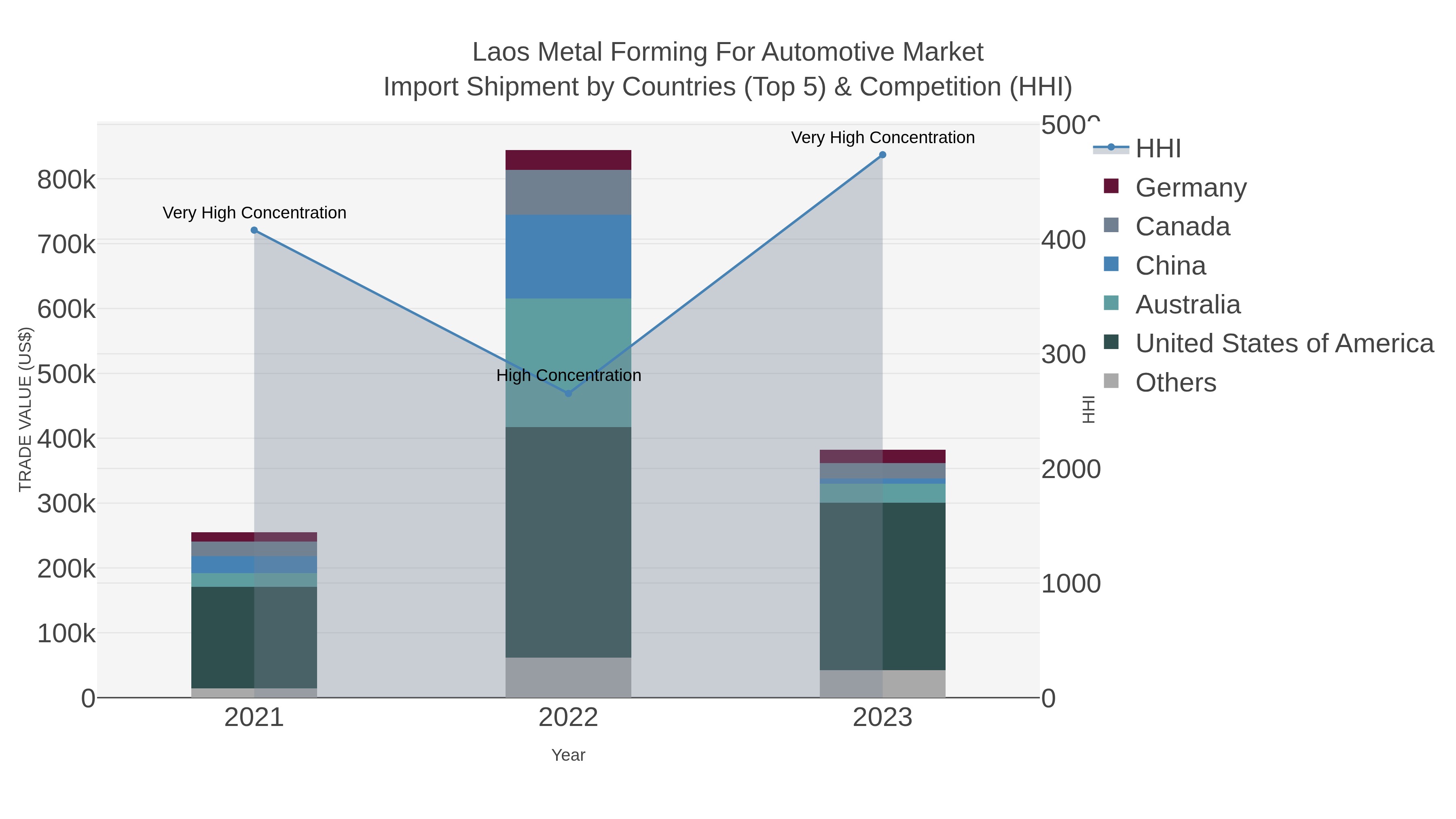 Laos Metal Forming For Automotive Market Import Shipment by Countries (Top 5) & Competition (HHI)