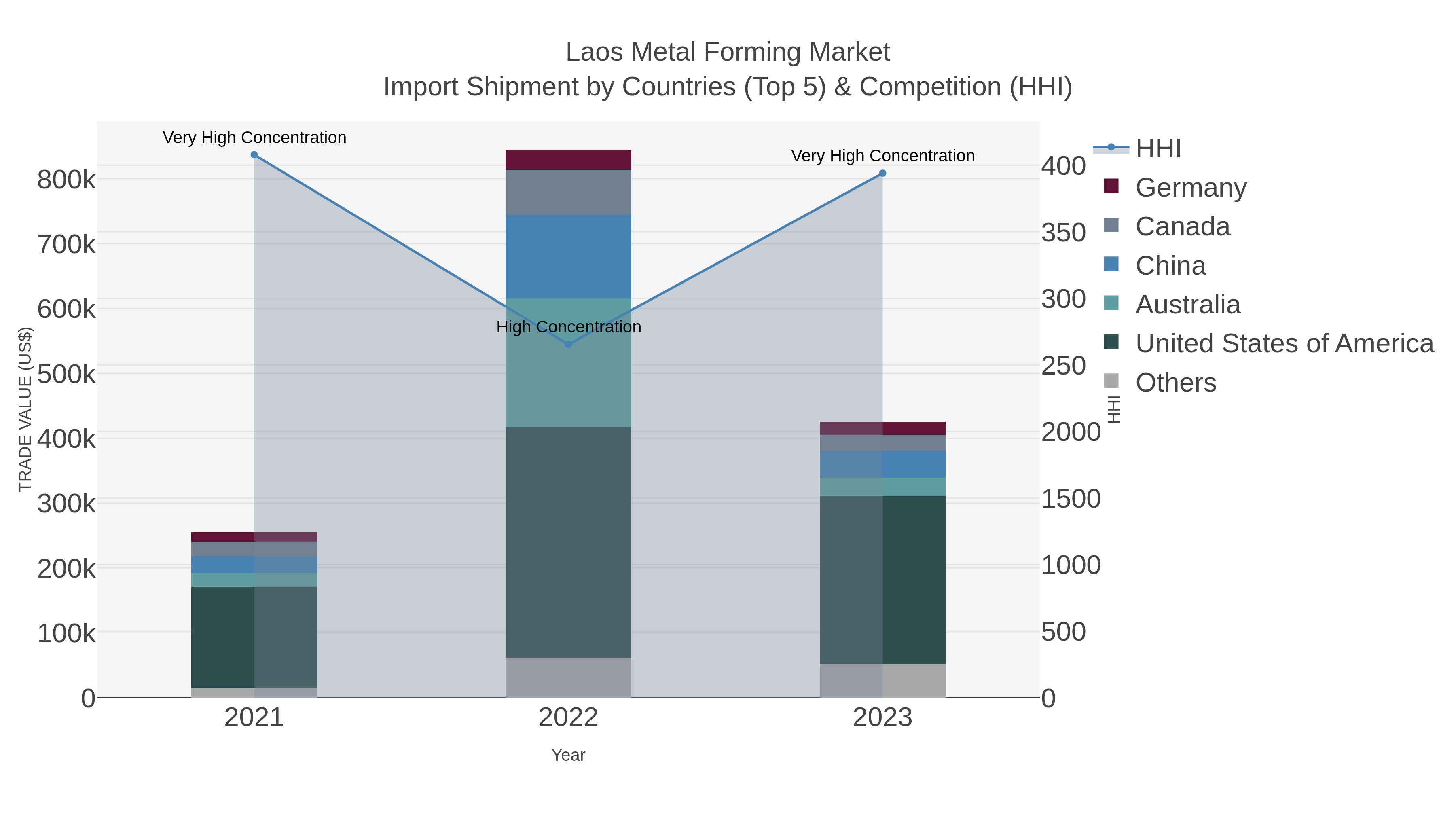 Laos Metal Forming Market Import Shipment by Countries (Top 5) & Competition (HHI)