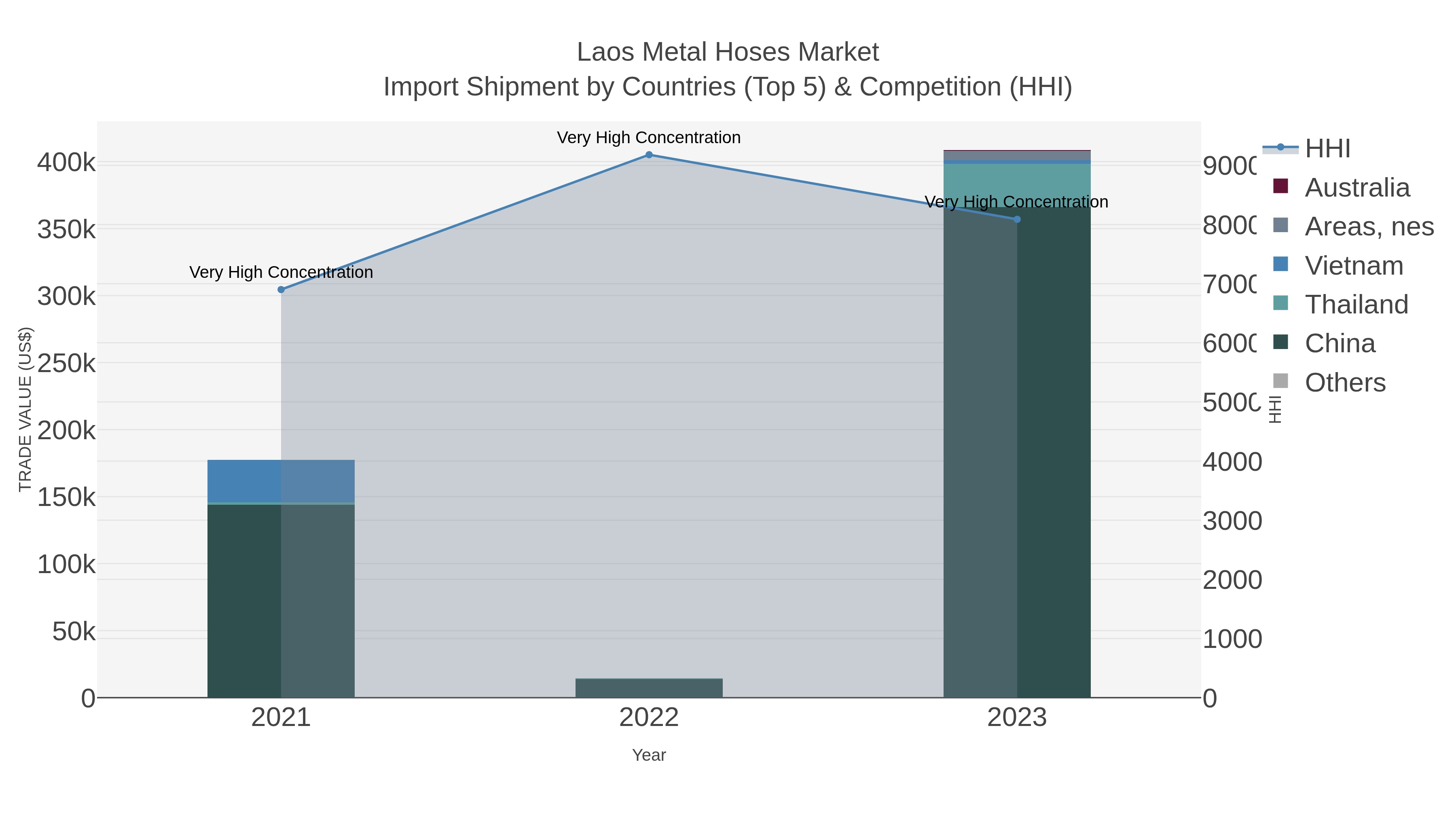 Laos Metal Hoses Market Import Shipment by Countries (Top 5) & Competition (HHI)
