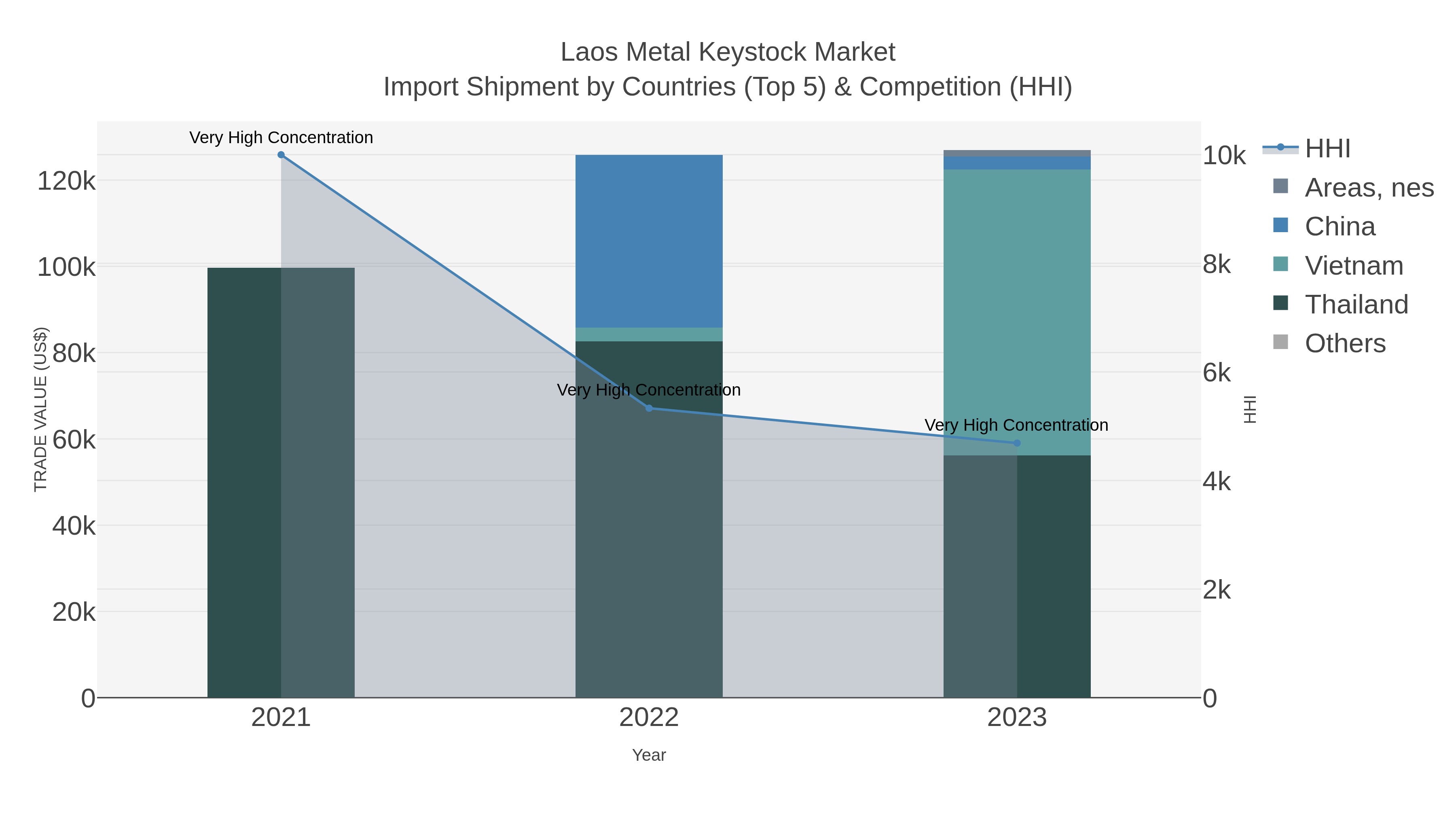Laos Metal Keystock Market Import Shipment by Countries (Top 5) & Competition (HHI)