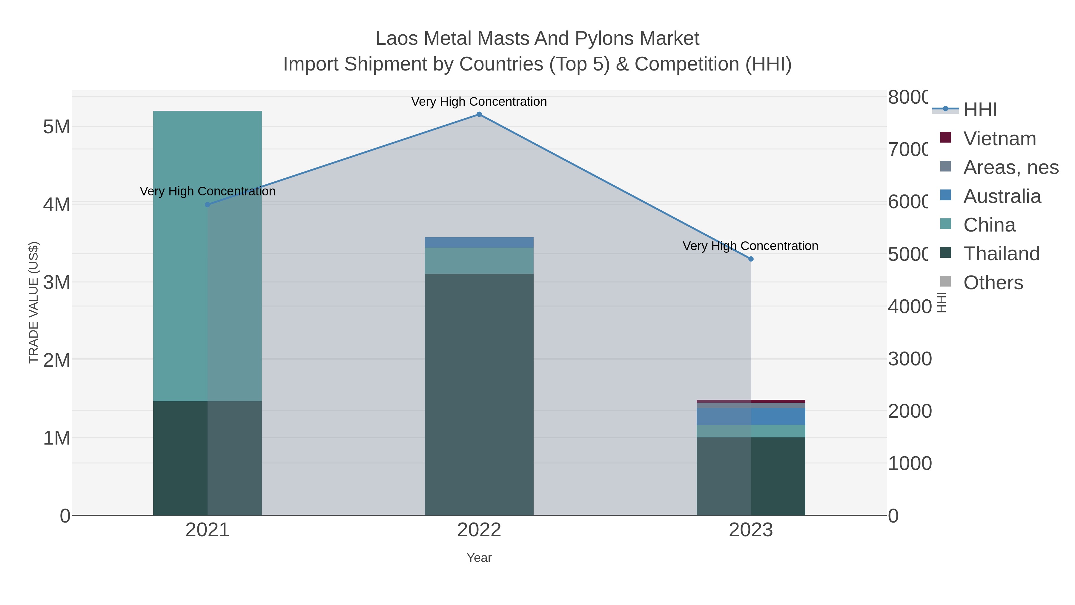 Laos Metal Masts And Pylons Market Import Shipment by Countries (Top 5) & Competition (HHI)