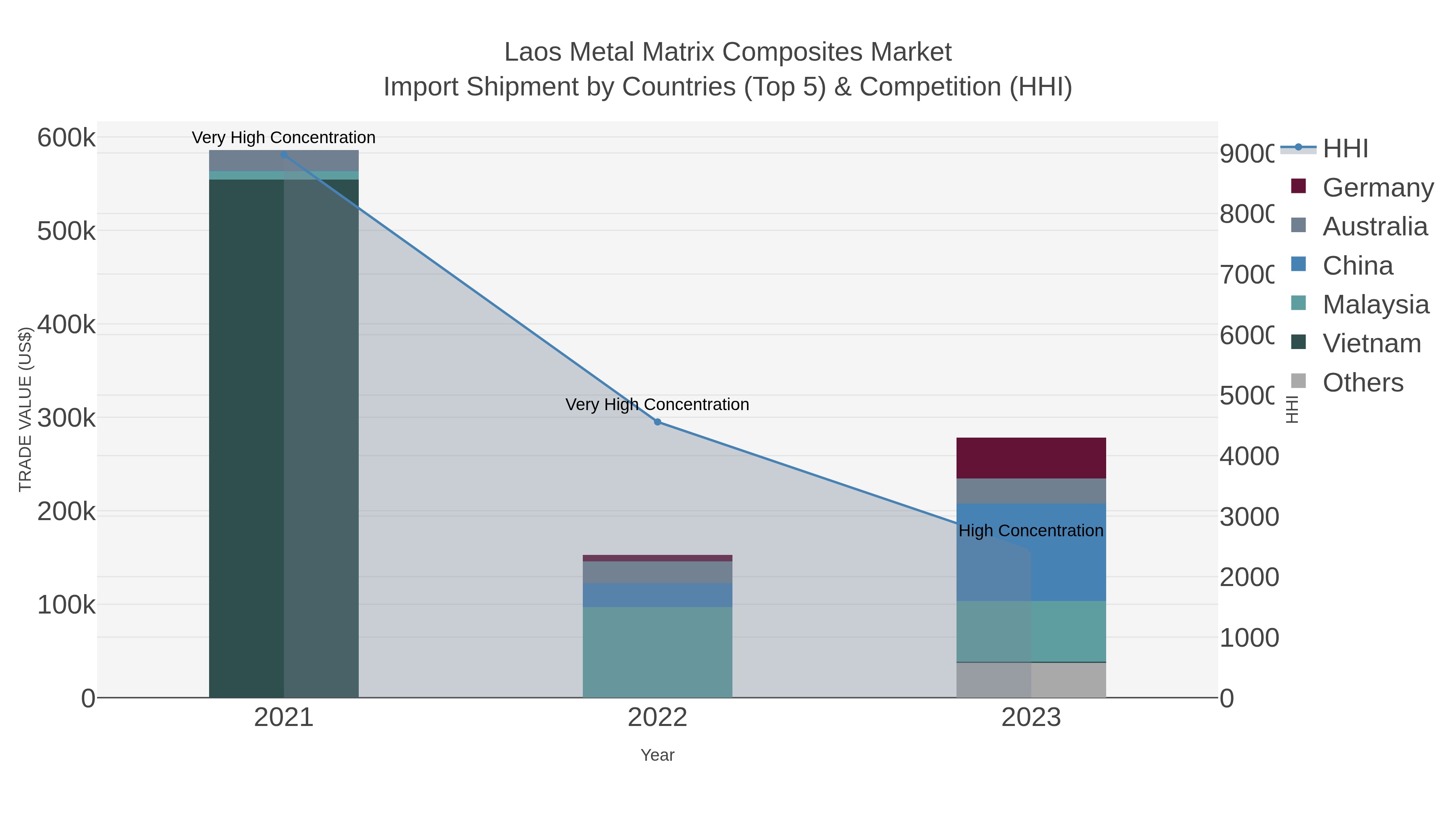Laos Metal Matrix Composites Market Import Shipment by Countries (Top 5) & Competition (HHI)