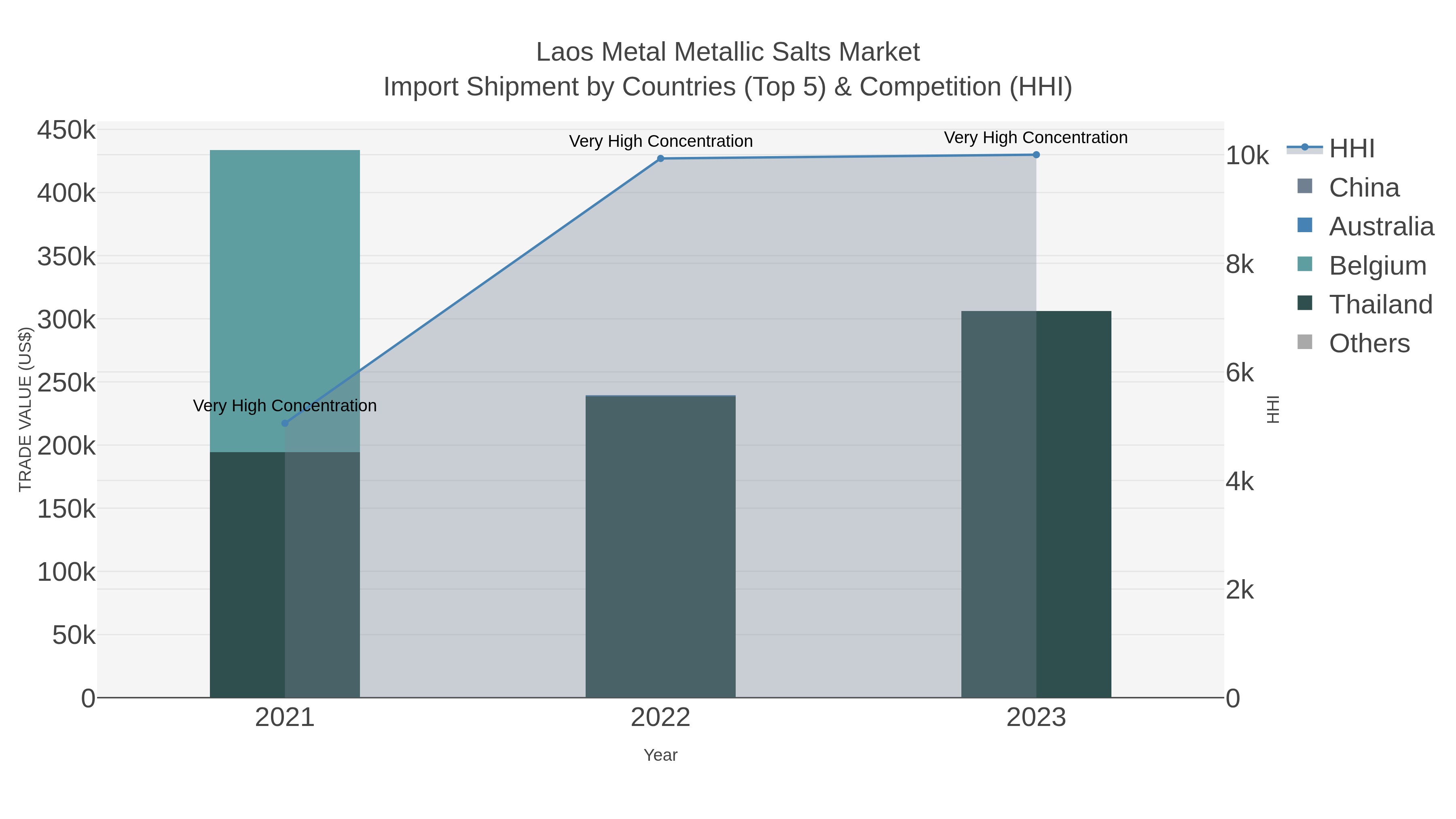 Laos Metal Metallic Salts Market Import Shipment by Countries (Top 5) & Competition (HHI)