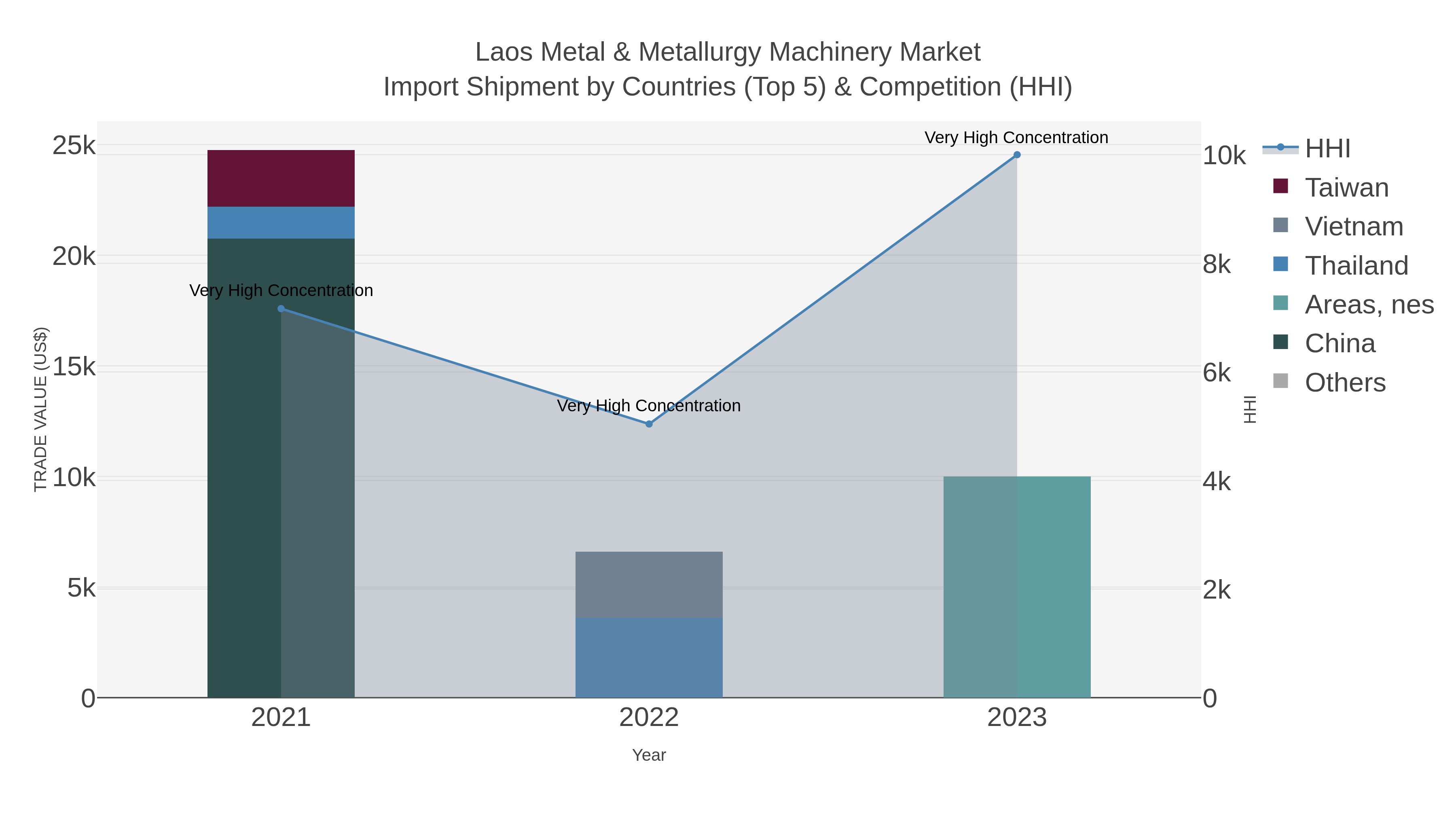 Laos Metal & Metallurgy Machinery Market Import Shipment by Countries (Top 5) & Competition (HHI)