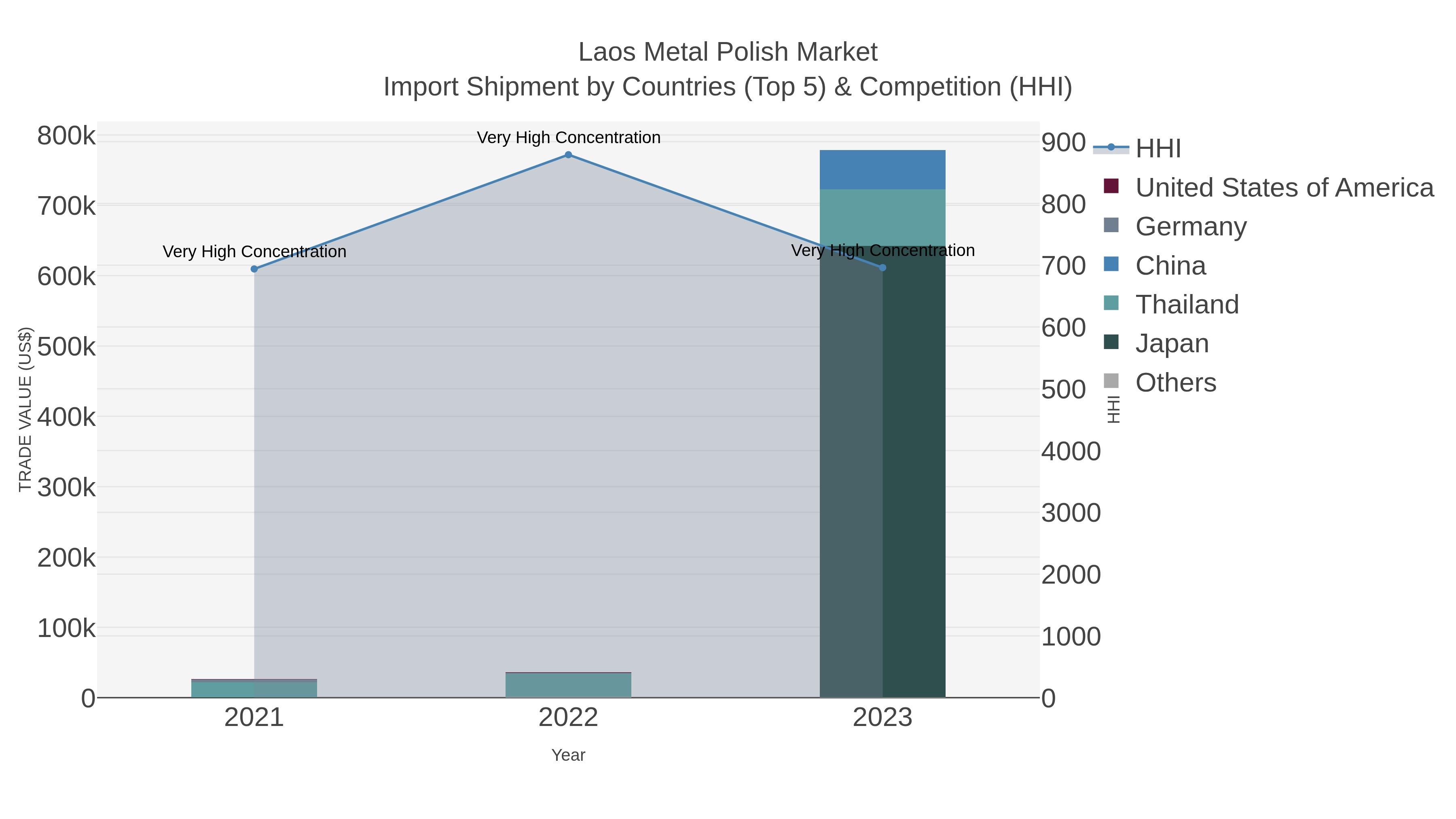 Laos Metal Polish Market Import Shipment by Countries (Top 5) & Competition (HHI)