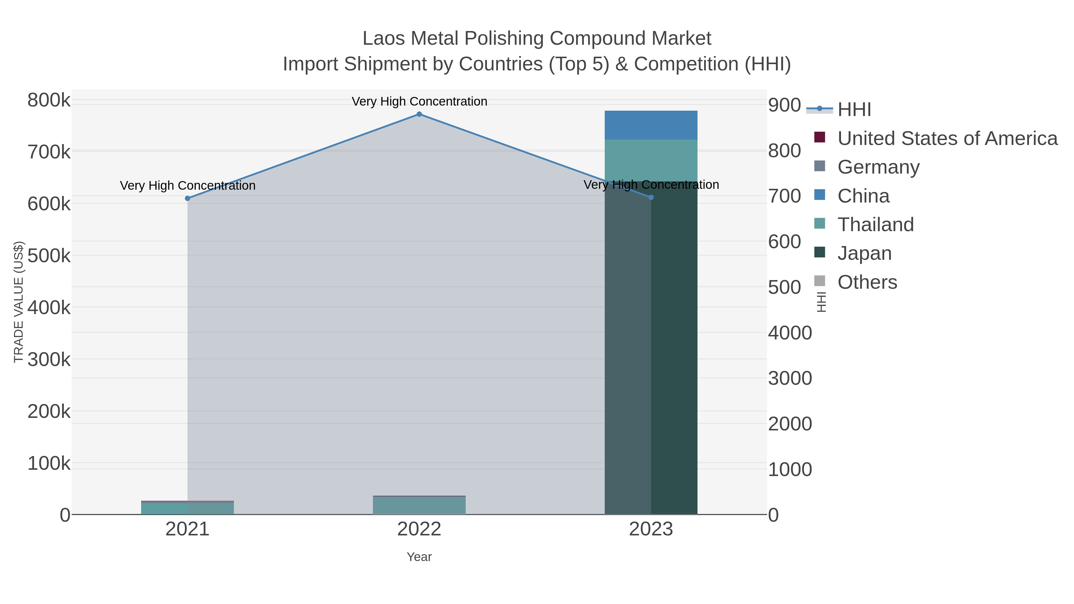 Laos Metal Polishing Compound Market Import Shipment by Countries (Top 5) & Competition (HHI)