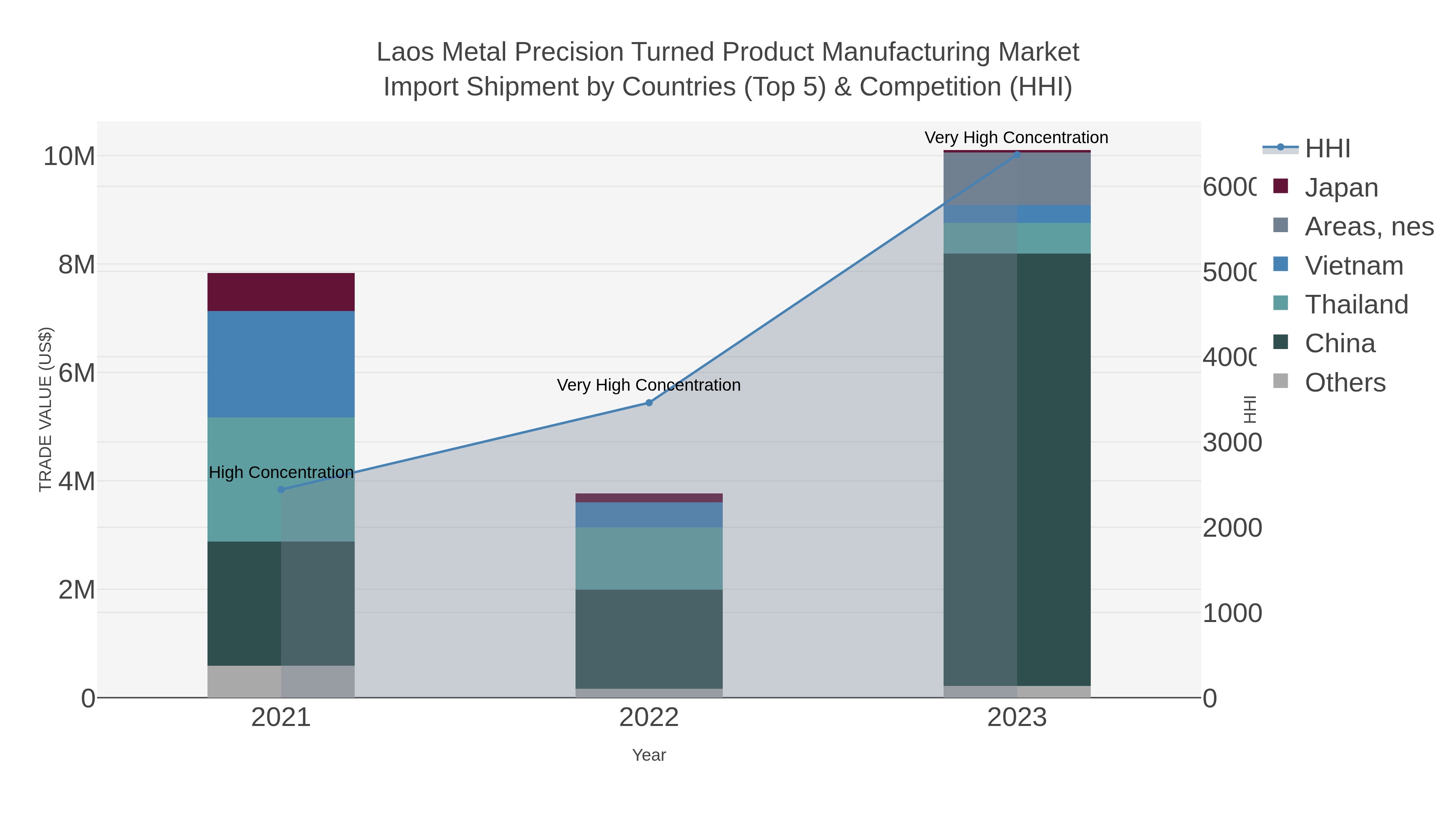 Laos Metal Precision Turned Product Manufacturing Market Import Shipment by Countries (Top 5) & Competition (HHI)