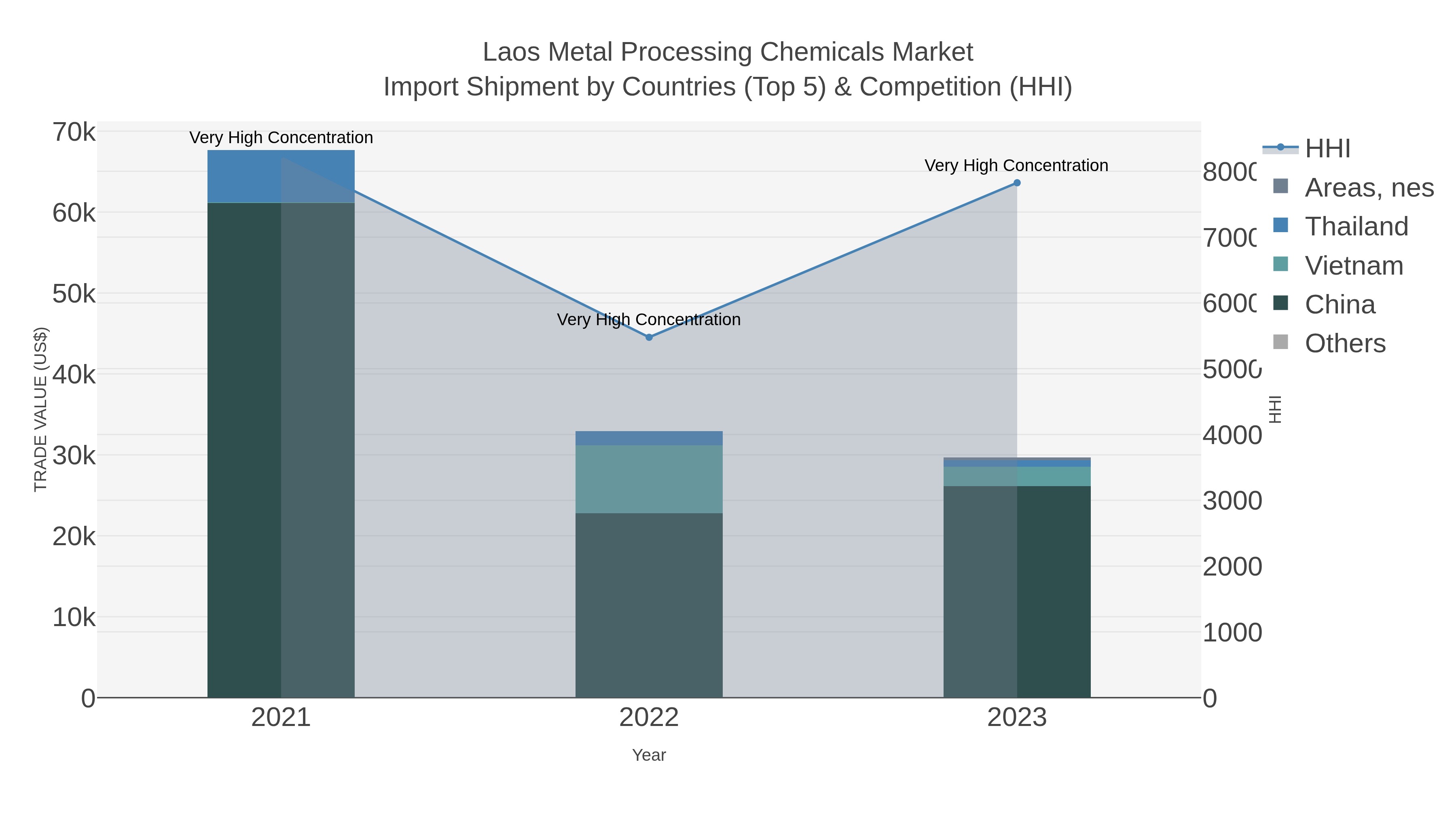 Laos Metal Processing Chemicals Market Import Shipment by Countries (Top 5) & Competition (HHI)