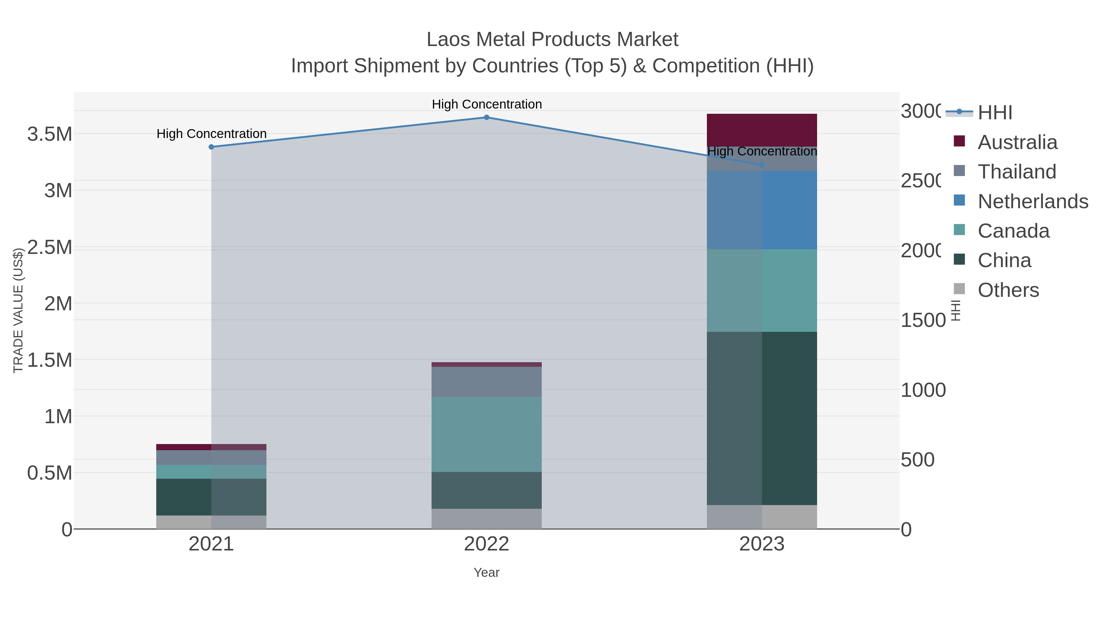 Laos Metal Products Market Import Shipment by Countries (Top 5) & Competition (HHI)