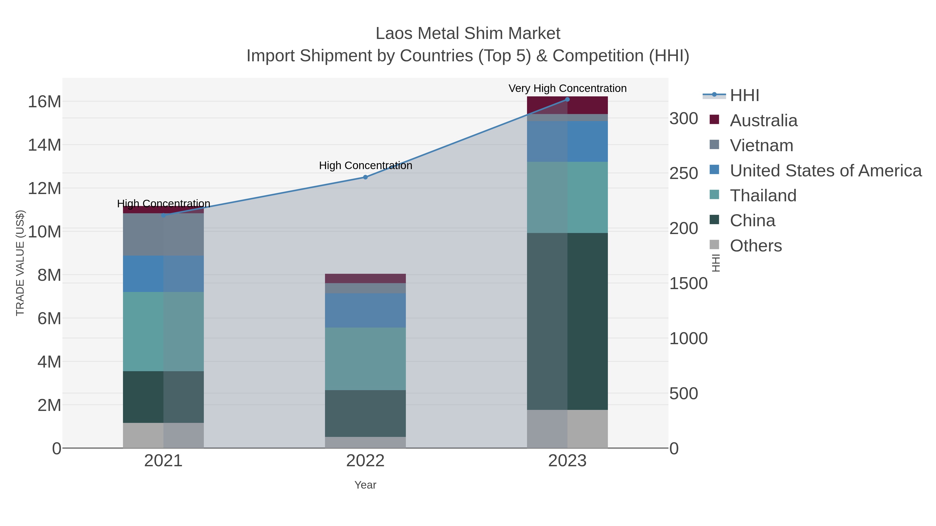 Laos Metal Shim Market Import Shipment by Countries (Top 5) & Competition (HHI)