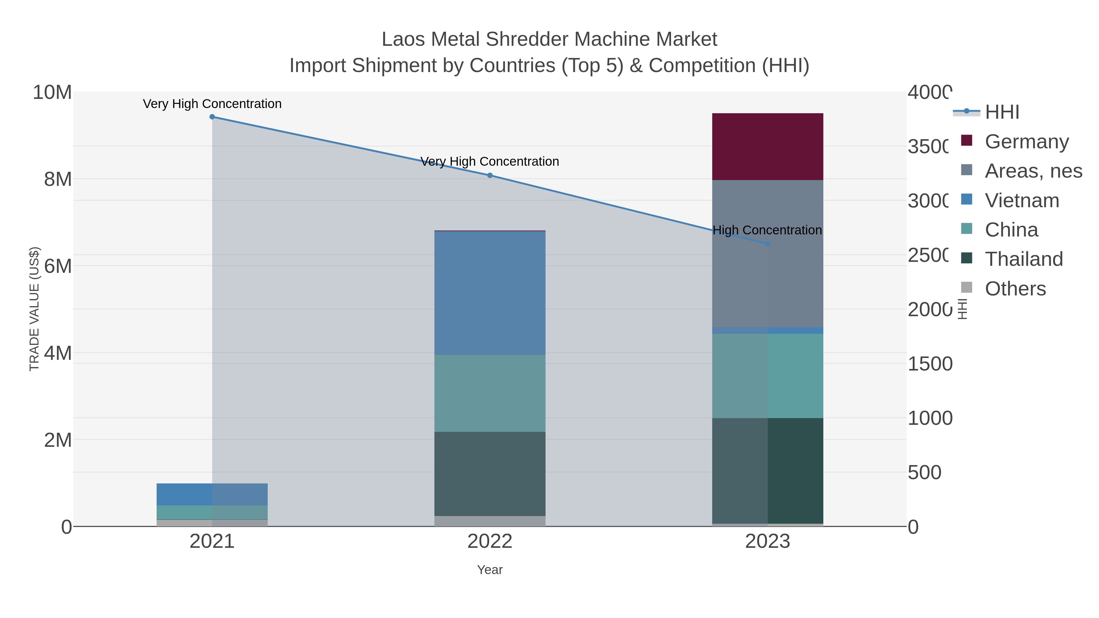 Laos Metal Shredder Machine Market Import Shipment by Countries (Top 5) & Competition (HHI)