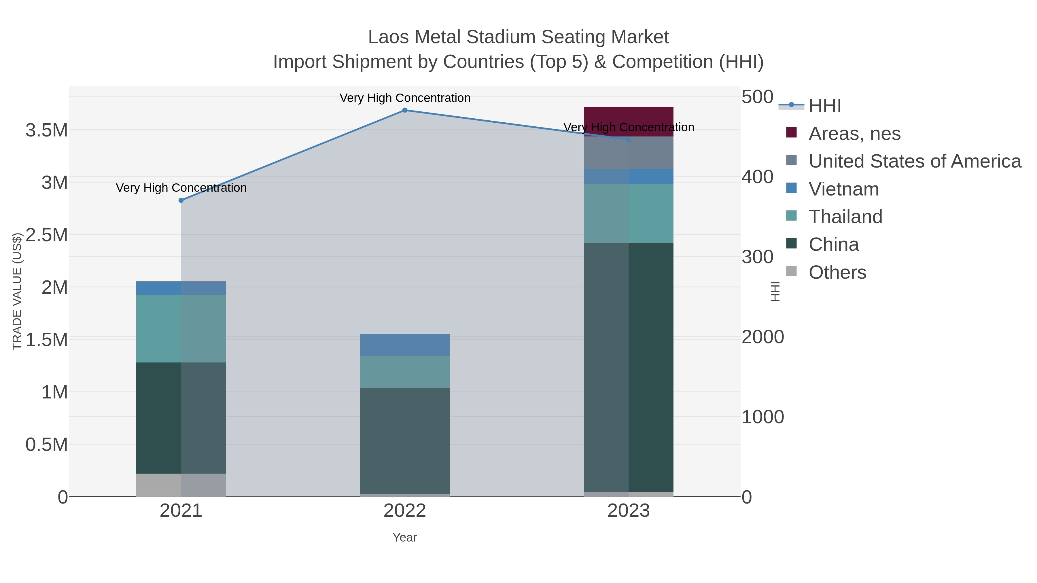 Laos Metal Stadium Seating Market Import Shipment by Countries (Top 5) & Competition (HHI)