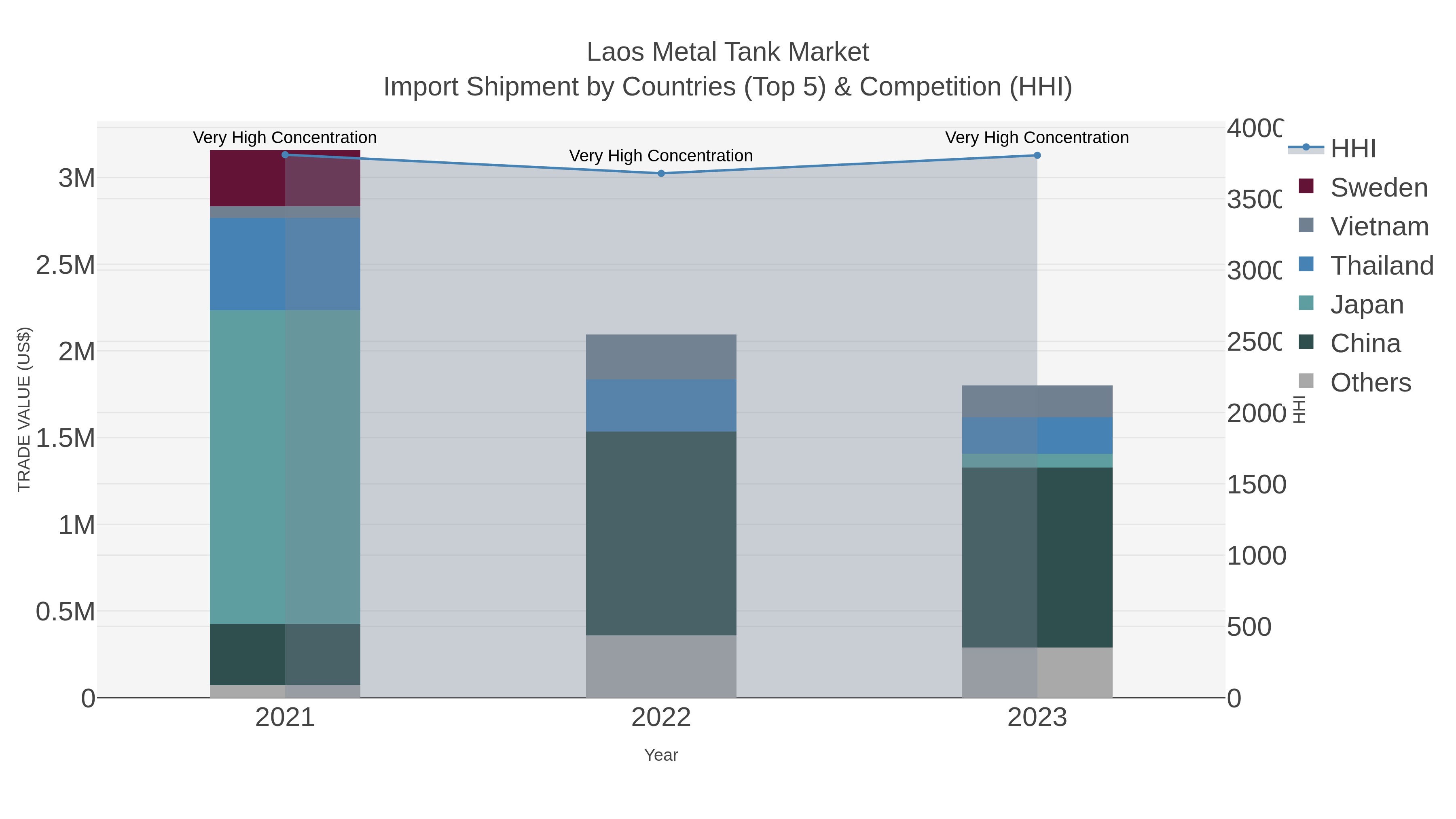 Laos Metal Tank Market Import Shipment by Countries (Top 5) & Competition (HHI)