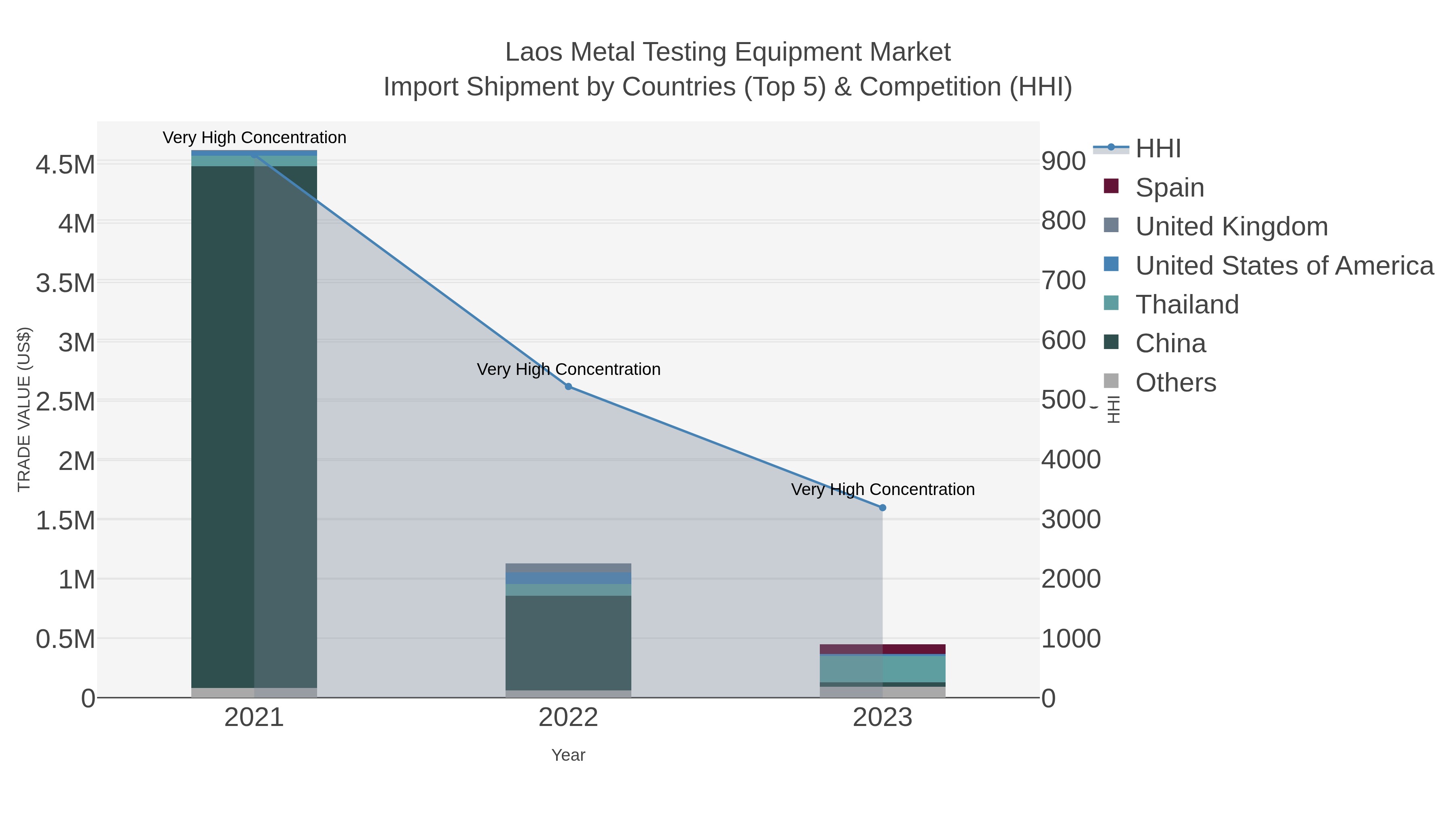 Laos Metal Testing Equipment Market Import Shipment by Countries (Top 5) & Competition (HHI)