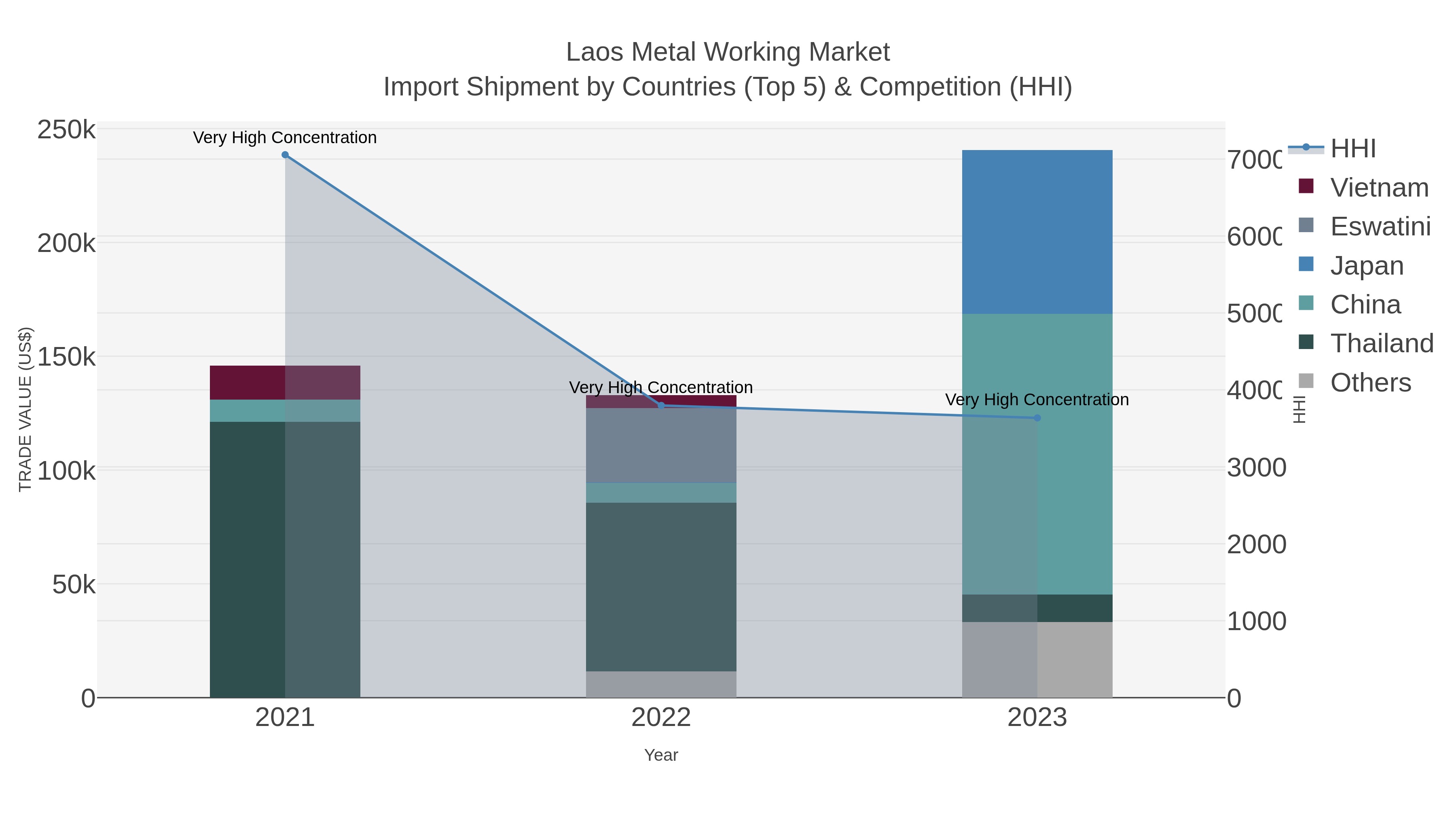 Laos Metal Working Market Import Shipment by Countries (Top 5) & Competition (HHI)