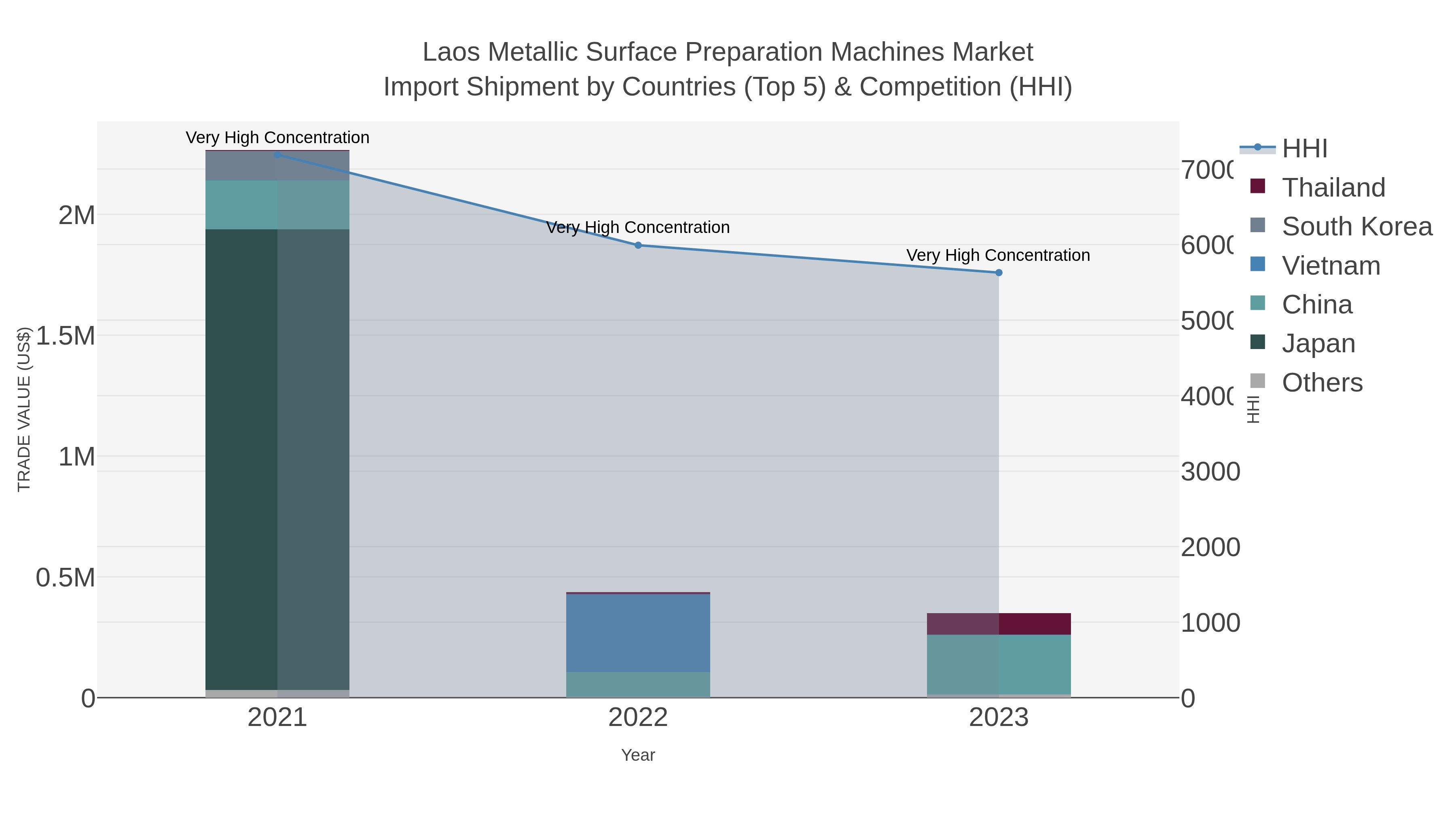 Laos Metallic Surface Preparation Machines Market Import Shipment by Countries (Top 5) & Competition (HHI)